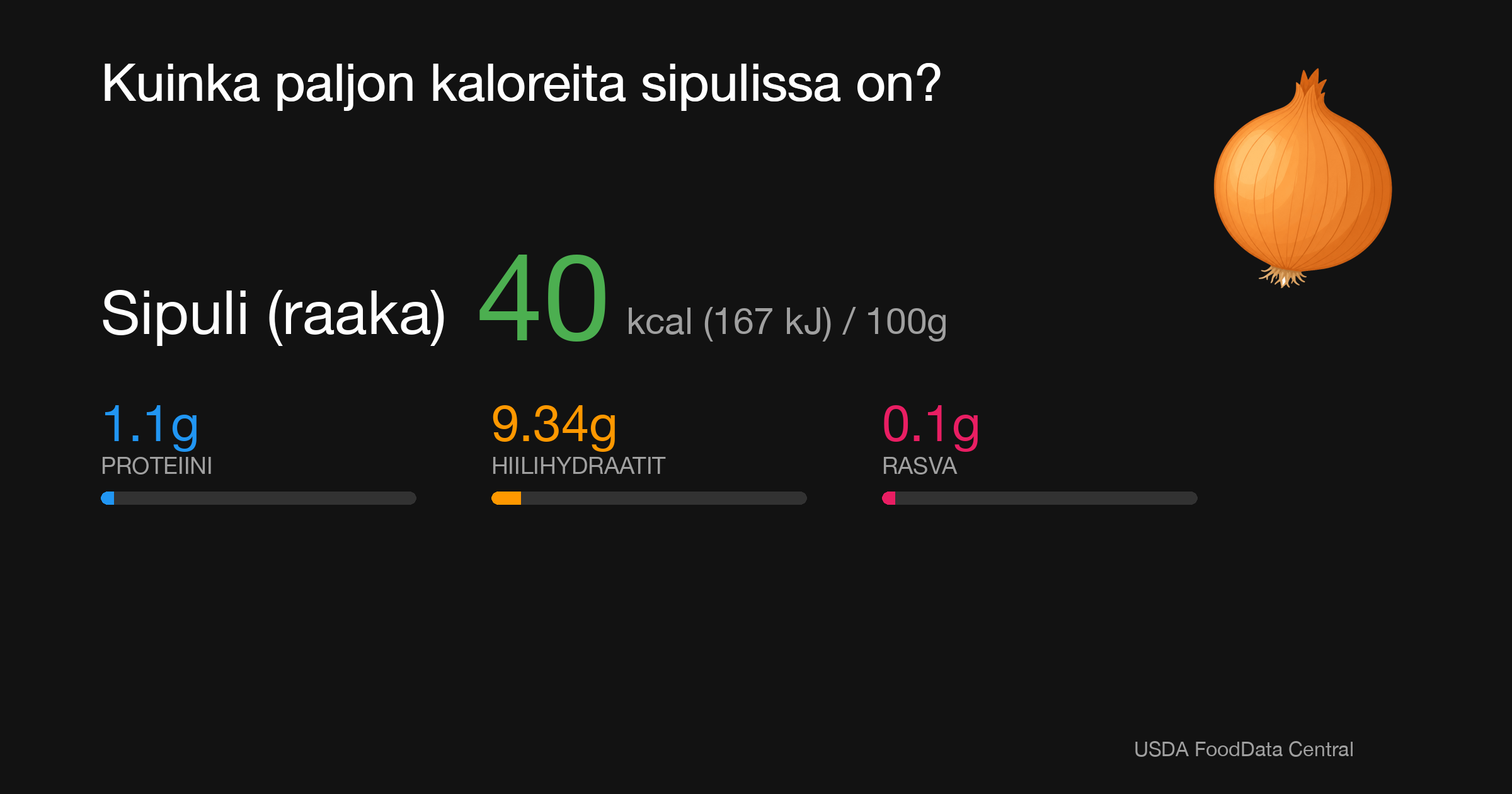 Sipuli (raaka): 40 kcal (167 kJ), Proteiini 1.1g, Hiilihydraatit 9.34g, Rasva 0.1g per 100g