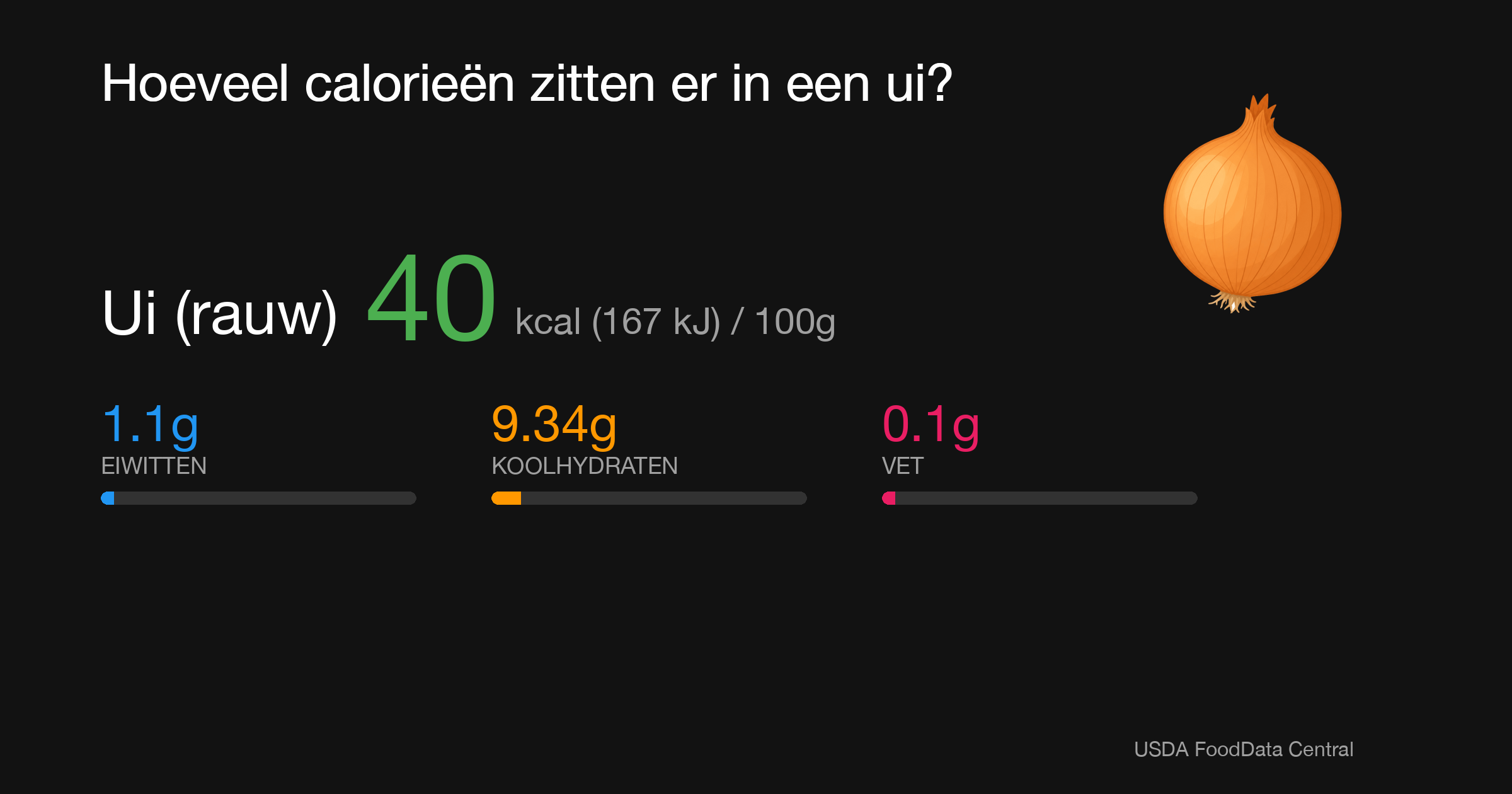 Ui (rauw): 40 kcal (167 kJ), Eiwitten 1.1g, Koolhydraten 9.34g, Vet 0.1g per 100g