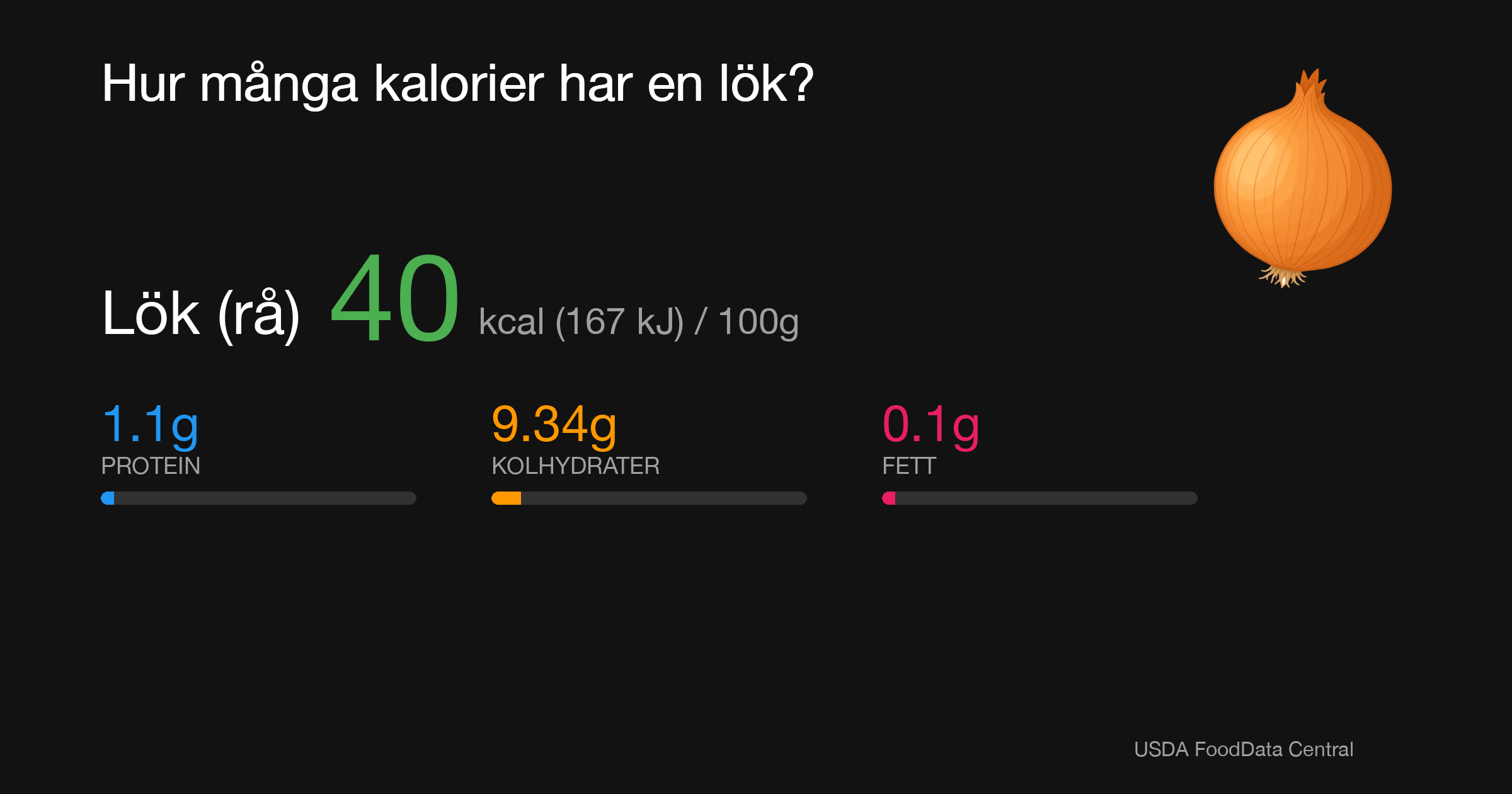 Lök (rå): 40 kcal (167 kJ), Protein 1.1g, Kolhydrater 9.34g, Fett 0.1g per 100g
