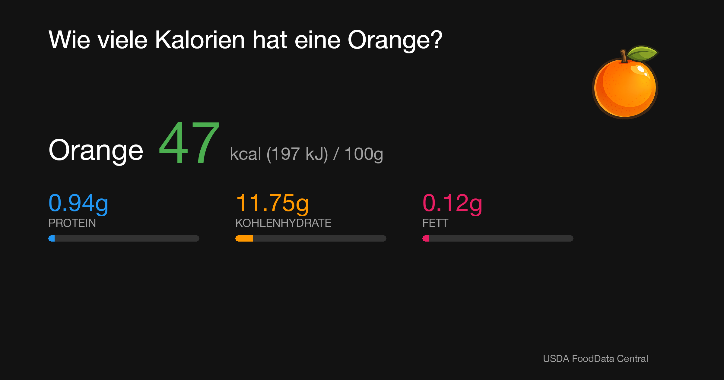 Orange: 47 kcal (197 kJ), Protein 0.94g, Kohlenhydrate 11.75g, Fett 0.12g pro 100g