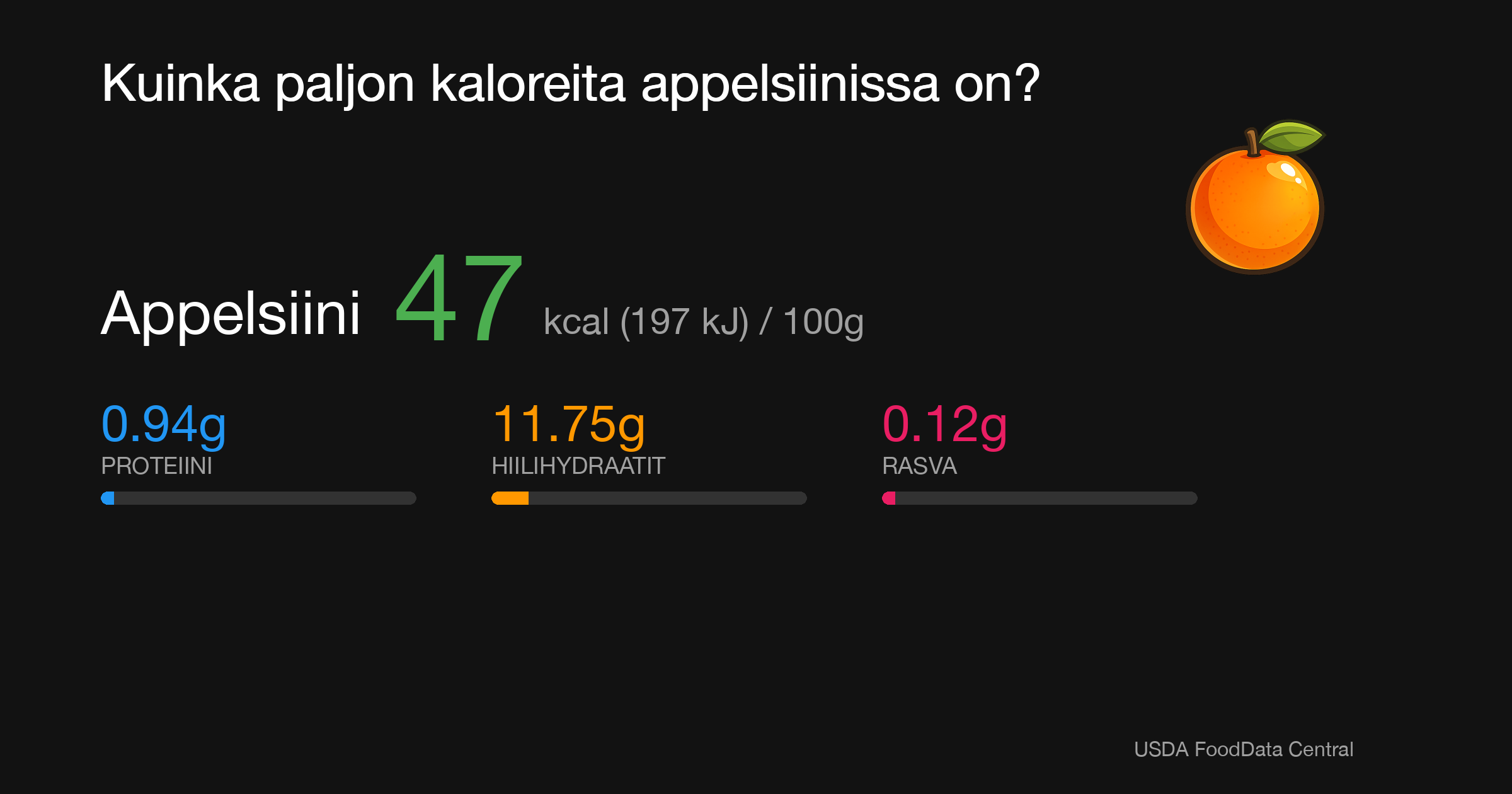 Appelsiini: 47 kcal (197 kJ), Proteiini 0.94g, Hiilihydraatit 11.75g, Rasva 0.12g per 100g