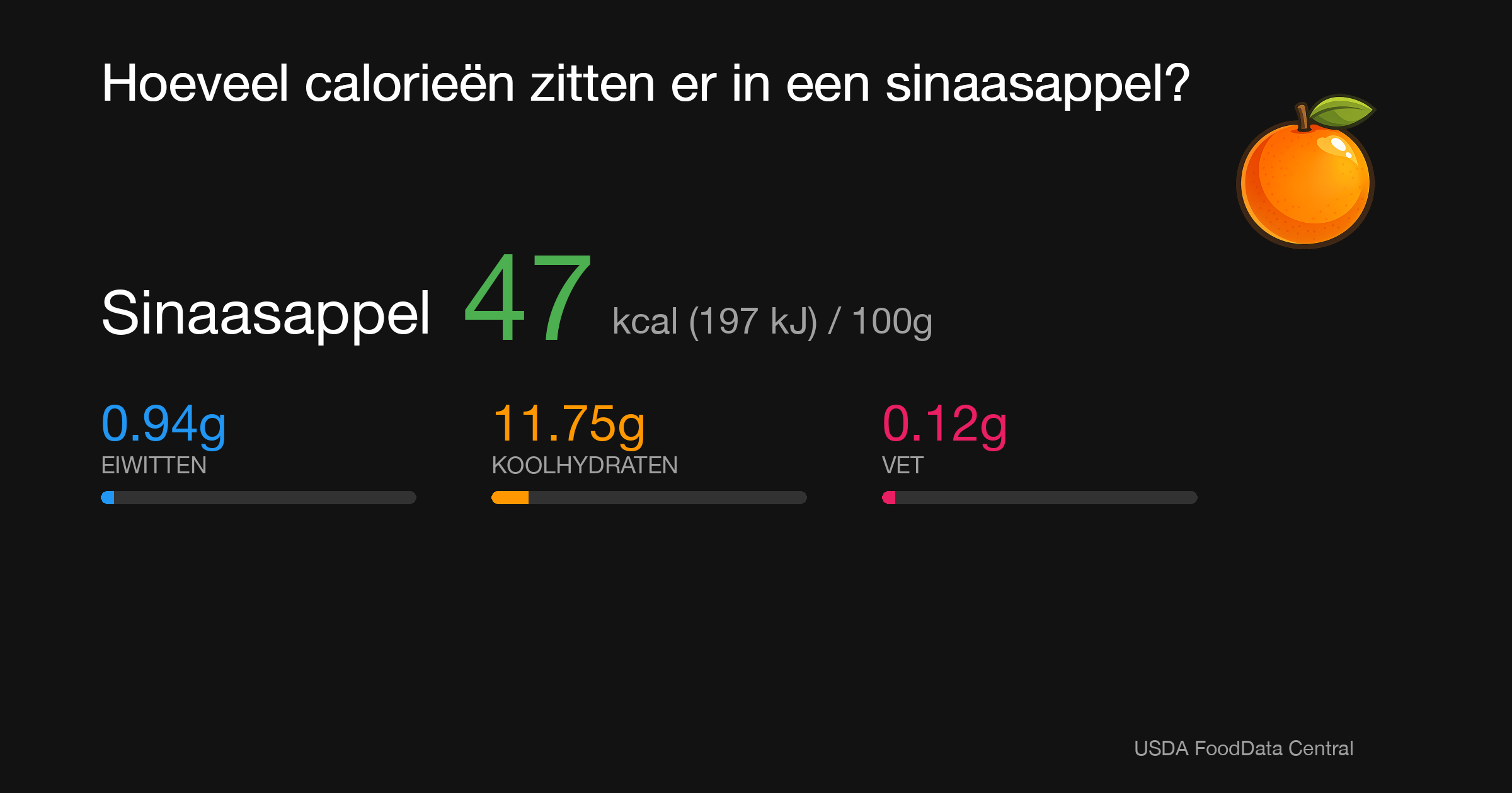 Sinaasappel: 47 kcal (197 kJ), Eiwitten 0.94g, Koolhydraten 11.75g, Vet 0.12g per 100g