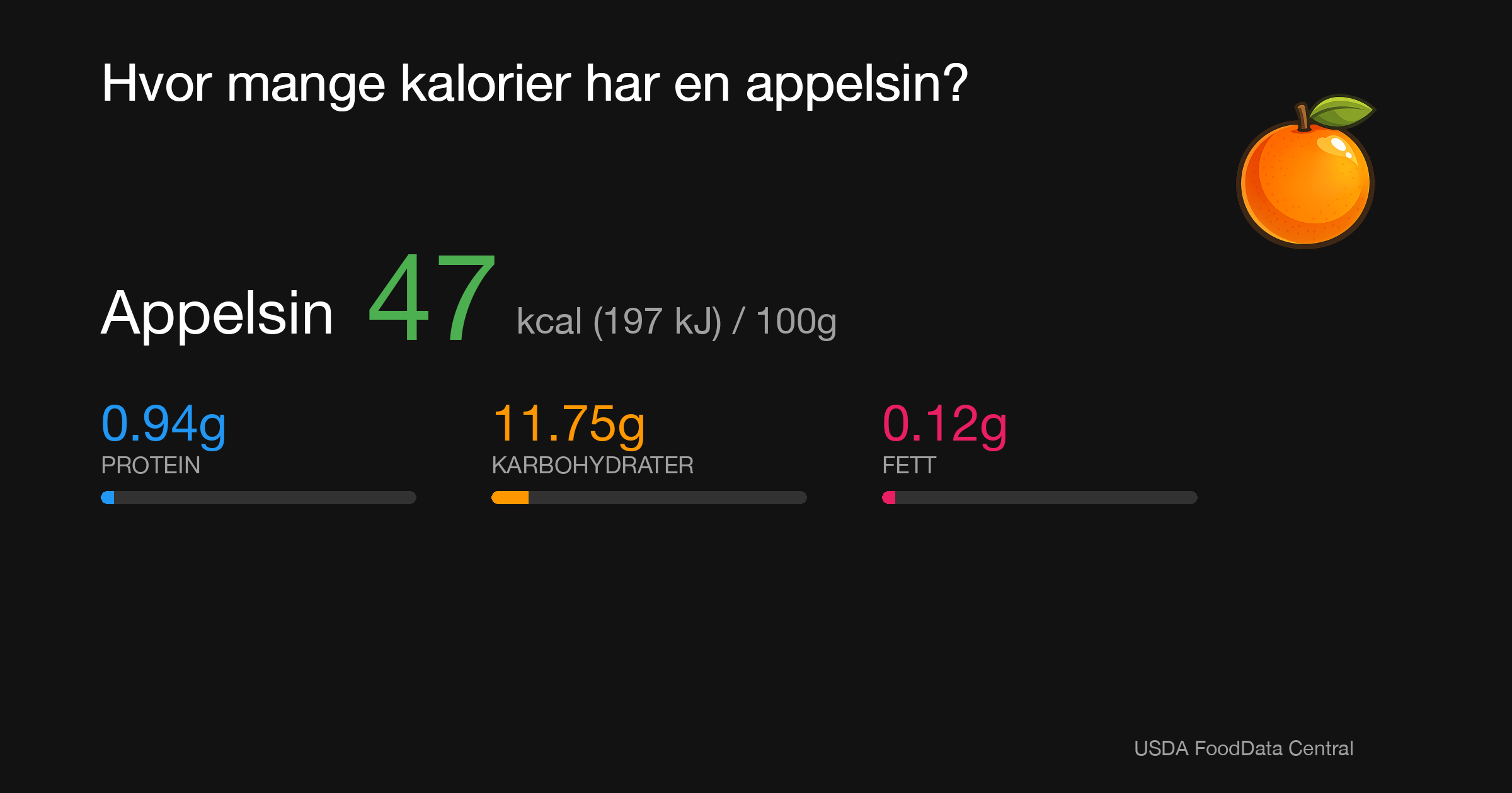 Appelsin: 47 kcal (197 kJ), Protein 0.94g, Karbohydrater 11.75g, Fett 0.12g per 100g