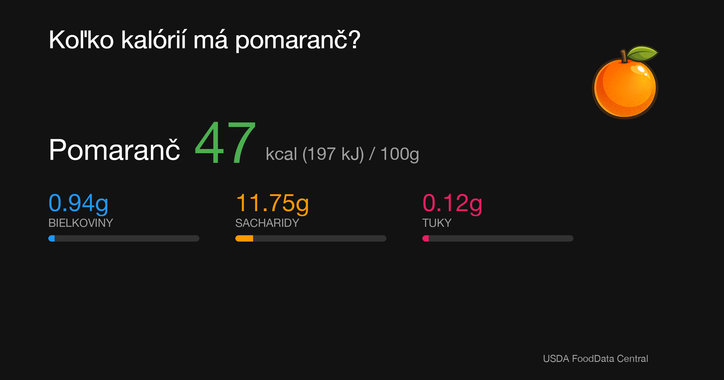 Pomaranč: 47 kcal (197 kJ), Bielkoviny 0.94g, Sacharidy 11.75g, Tuky 0.12g na 100g