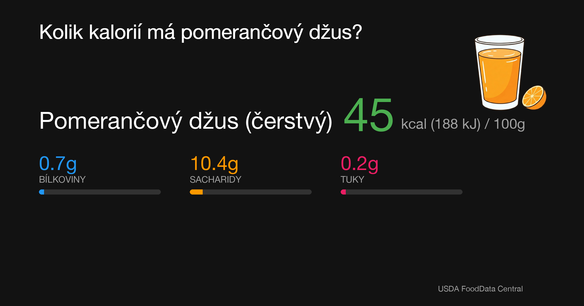 Pomerančový džus (čerstvý): 45 kcal (188 kJ), Bílkoviny 0.7g, Sacharidy 10.4g, Tuky 0.2g na 100g