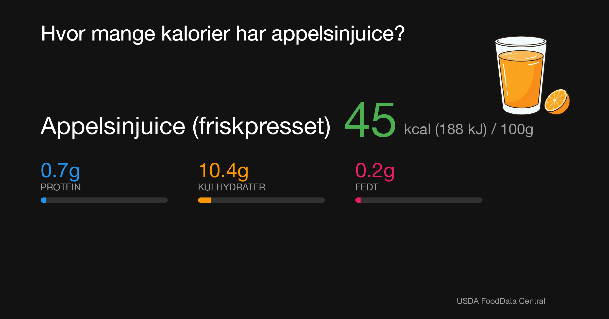 Appelsinjuice (friskpresset): 45 kcal (188 kJ), Protein 0.7g, Kulhydrater 10.4g, Fedt 0.2g per 100g