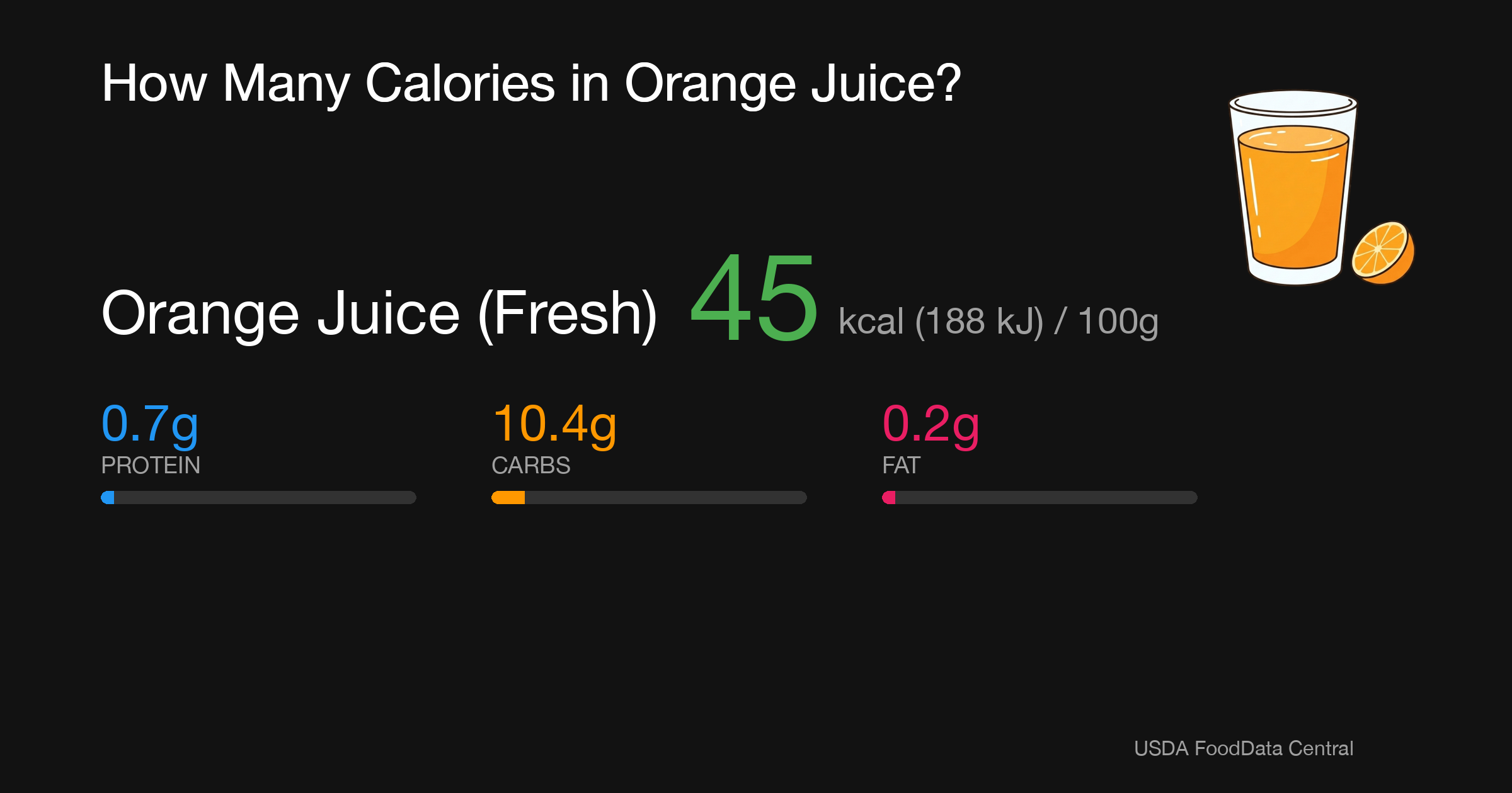 Orange Juice (Fresh): 45 kcal (188 kJ), Protein 0.7g, Carbs 10.4g, Fat 0.2g per 100g