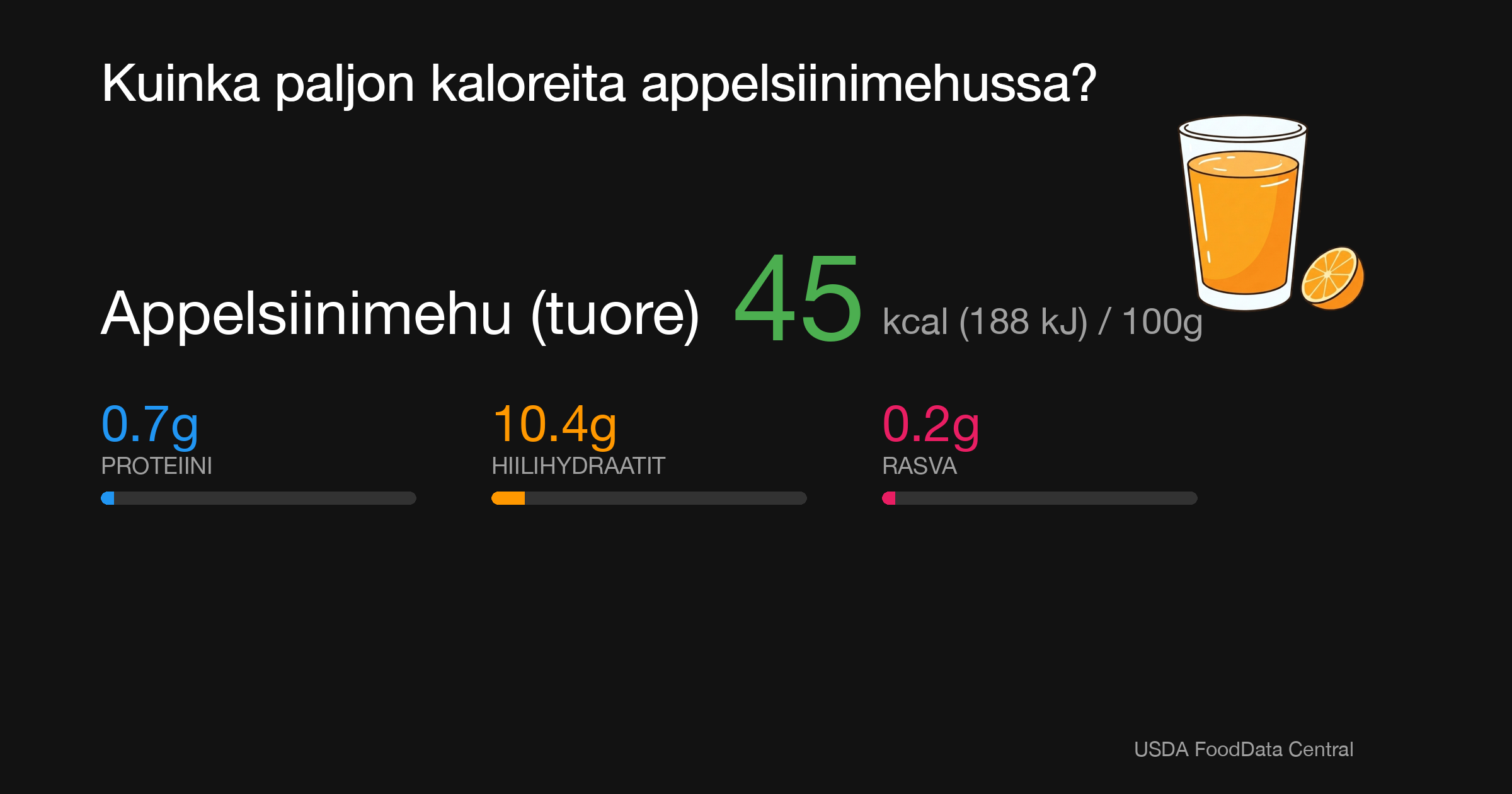 Appelsiinimehu (tuore): 45 kcal (188 kJ), Proteiini 0.7g, Hiilihydraatit 10.4g, Rasva 0.2g per 100g