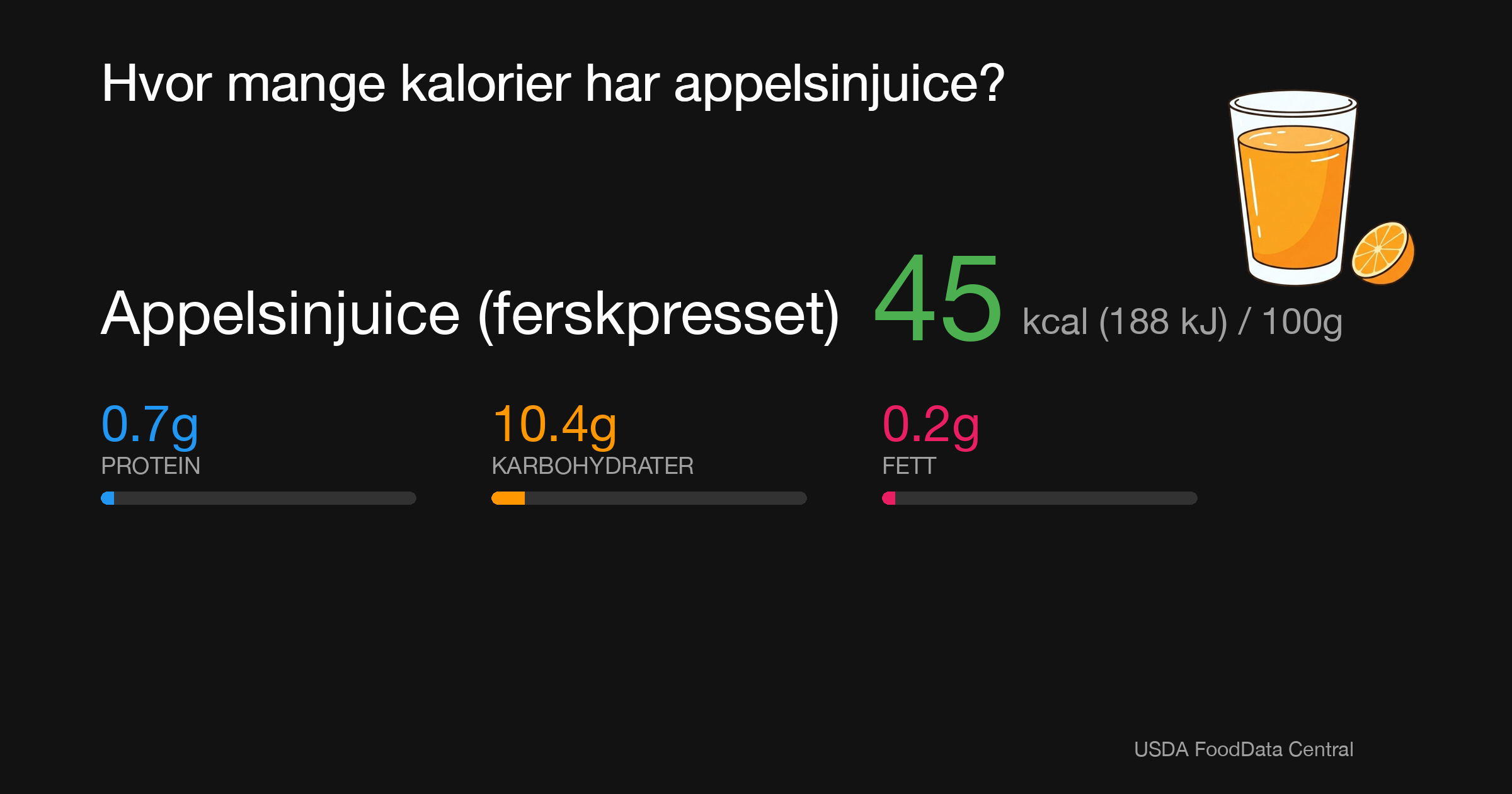 Appelsinjuice (ferskpresset): 45 kcal (188 kJ), Protein 0.7g, Karbohydrater 10.4g, Fett 0.2g per 100g
