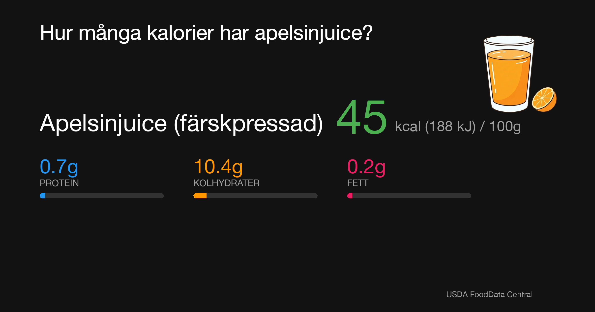Apelsinjuice (färskpressad): 45 kcal (188 kJ), Protein 0.7g, Kolhydrater 10.4g, Fett 0.2g per 100g