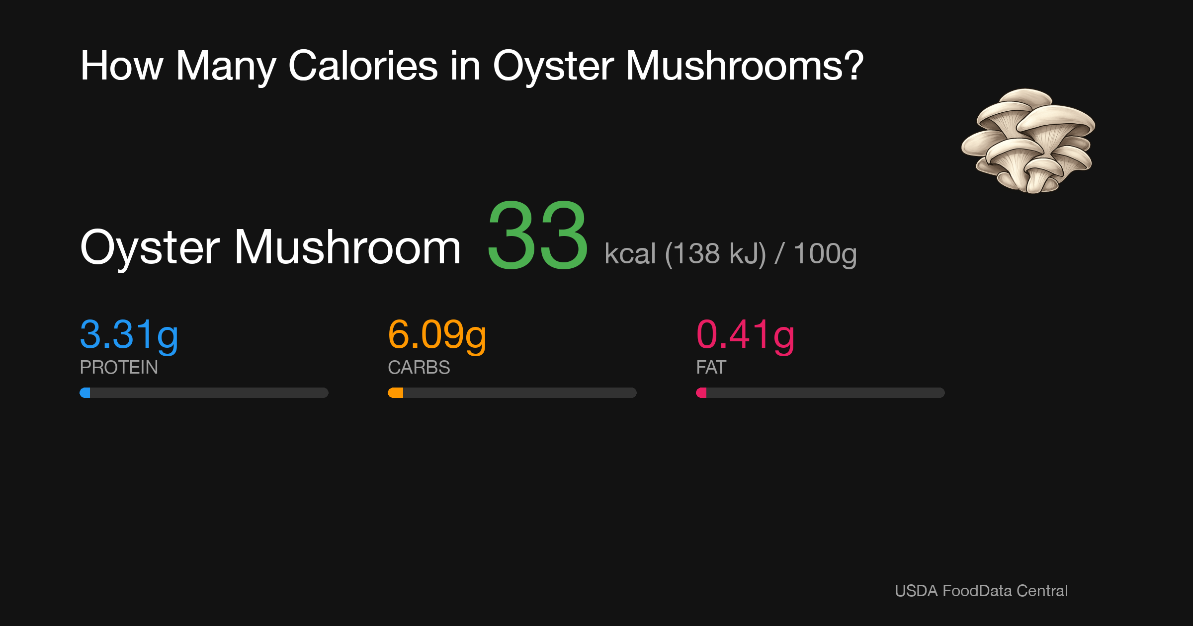 Oyster Mushroom:  kcal (0 kJ), Protein g, Carbs g, Fat g per 100g