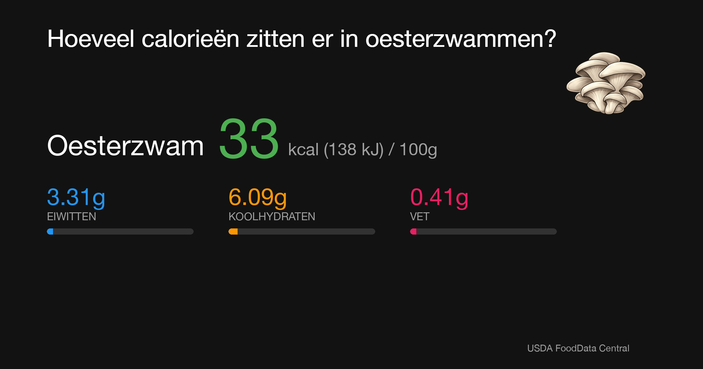 Oesterzwam: 33 kcal (138 kJ), Eiwitten 3.31g, Koolhydraten 6.09g, Vet 0.41g per 100g