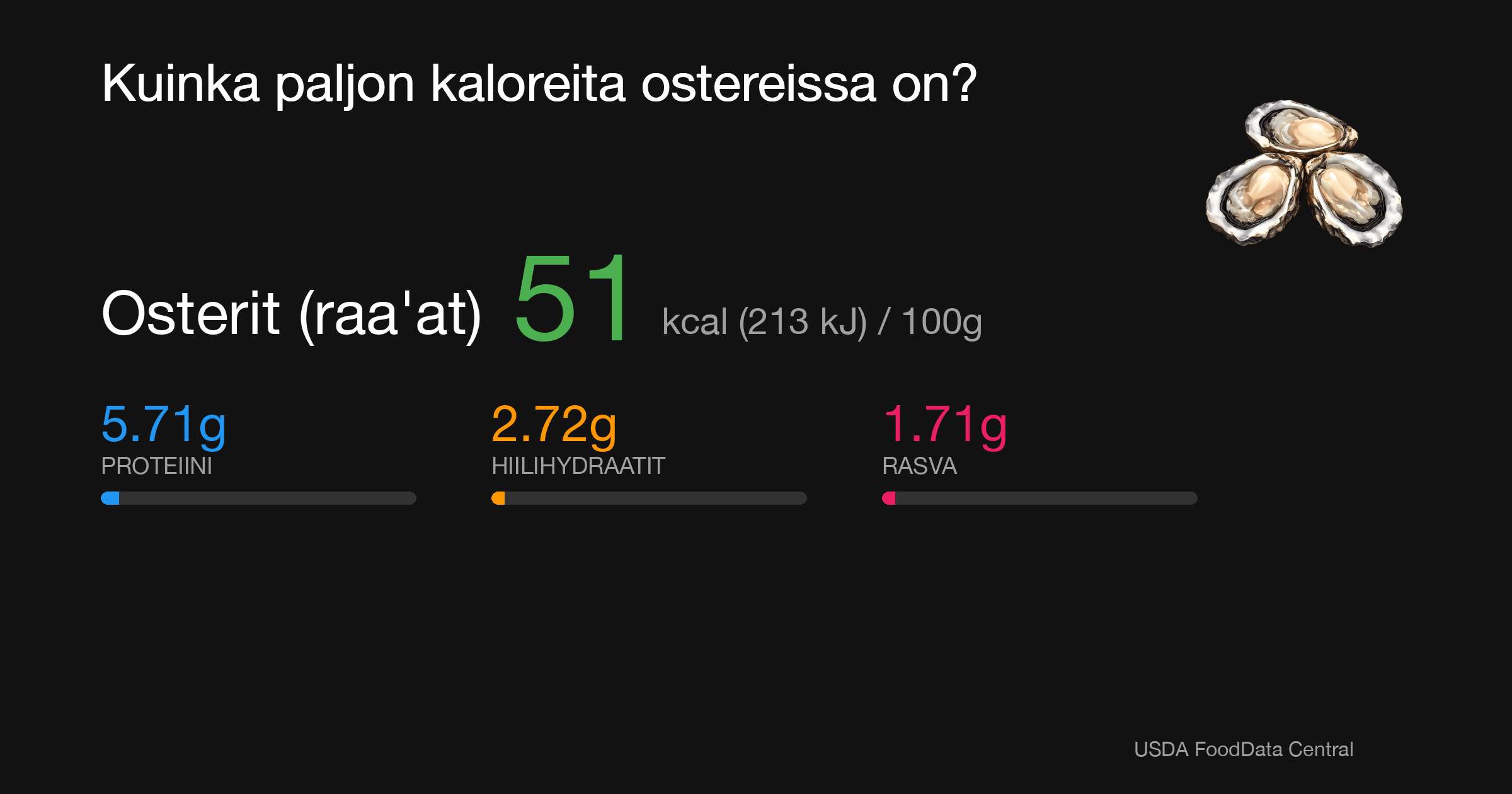 Osterit (raa'at): 51 kcal (213 kJ), Proteiini 5.71g, Hiilihydraatit 2.72g, Rasva 1.71g per 100g
