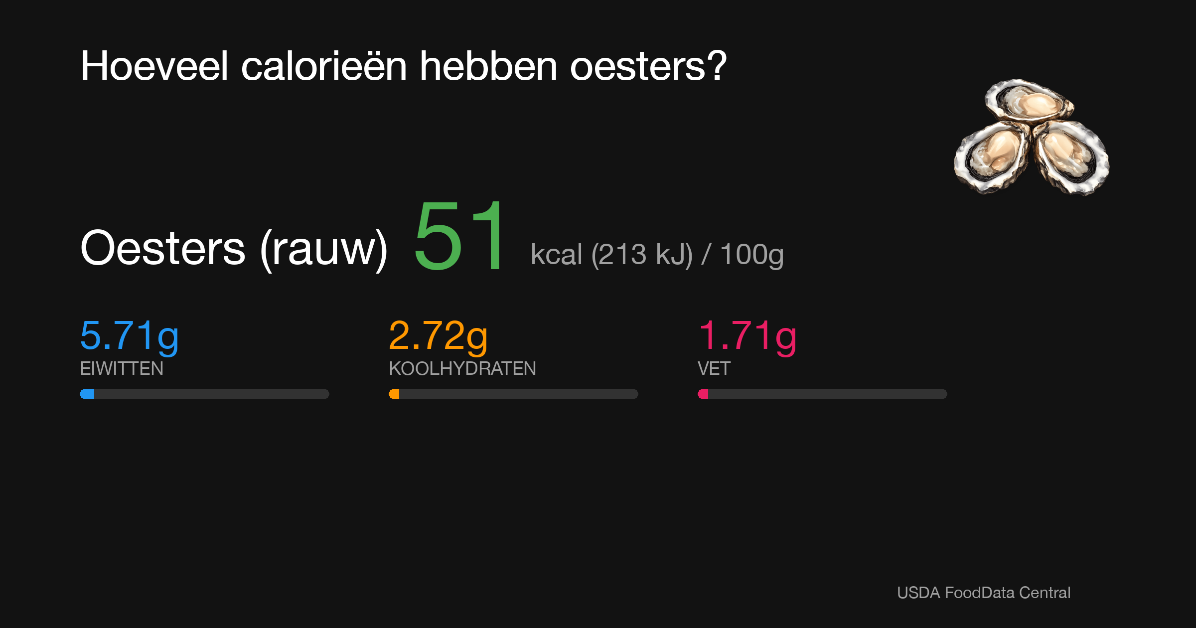 Oesters (rauw): 51 kcal (213 kJ), Eiwitten 5.71g, Koolhydraten 2.72g, Vet 1.71g per 100g