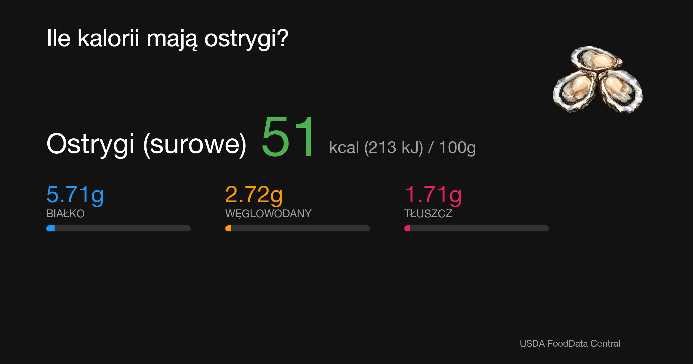 Ostrygi (surowe): 51 kcal (213 kJ), Białko 5.71g, Węglowodany 2.72g, Tłuszcz 1.71g na 100g