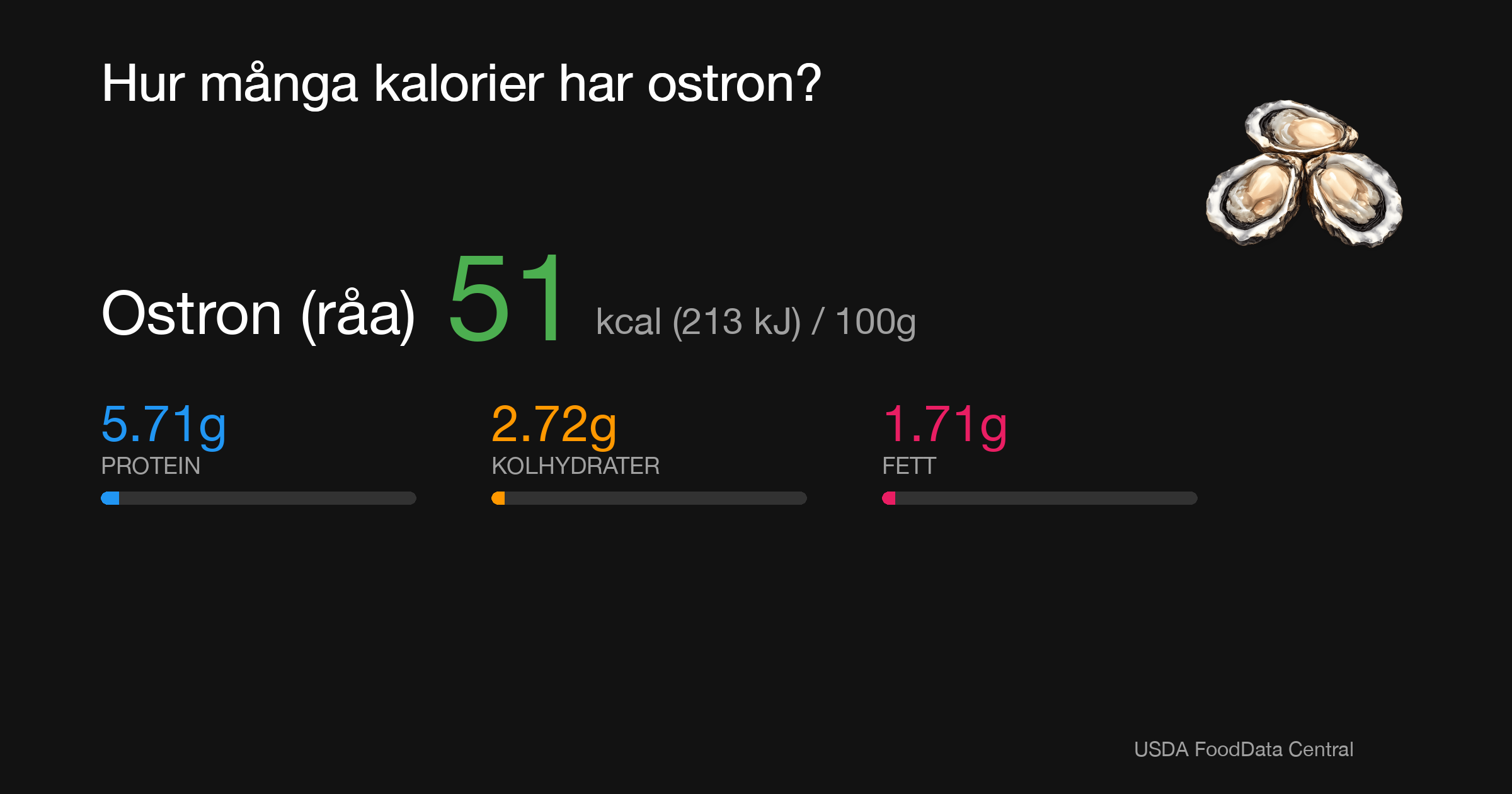 Ostron (råa): 51 kcal (213 kJ), Protein 5.71g, Kolhydrater 2.72g, Fett 1.71g per 100g