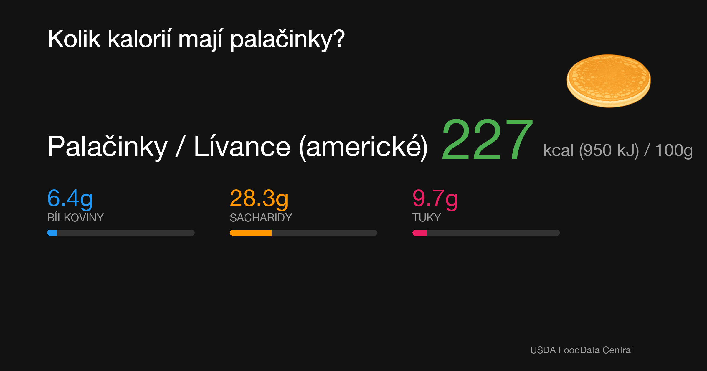 Palačinky / Lívance (americké): 227 kcal (950 kJ), Bílkoviny 6.4g, Sacharidy 28.3g, Tuky 9.7g na 100g