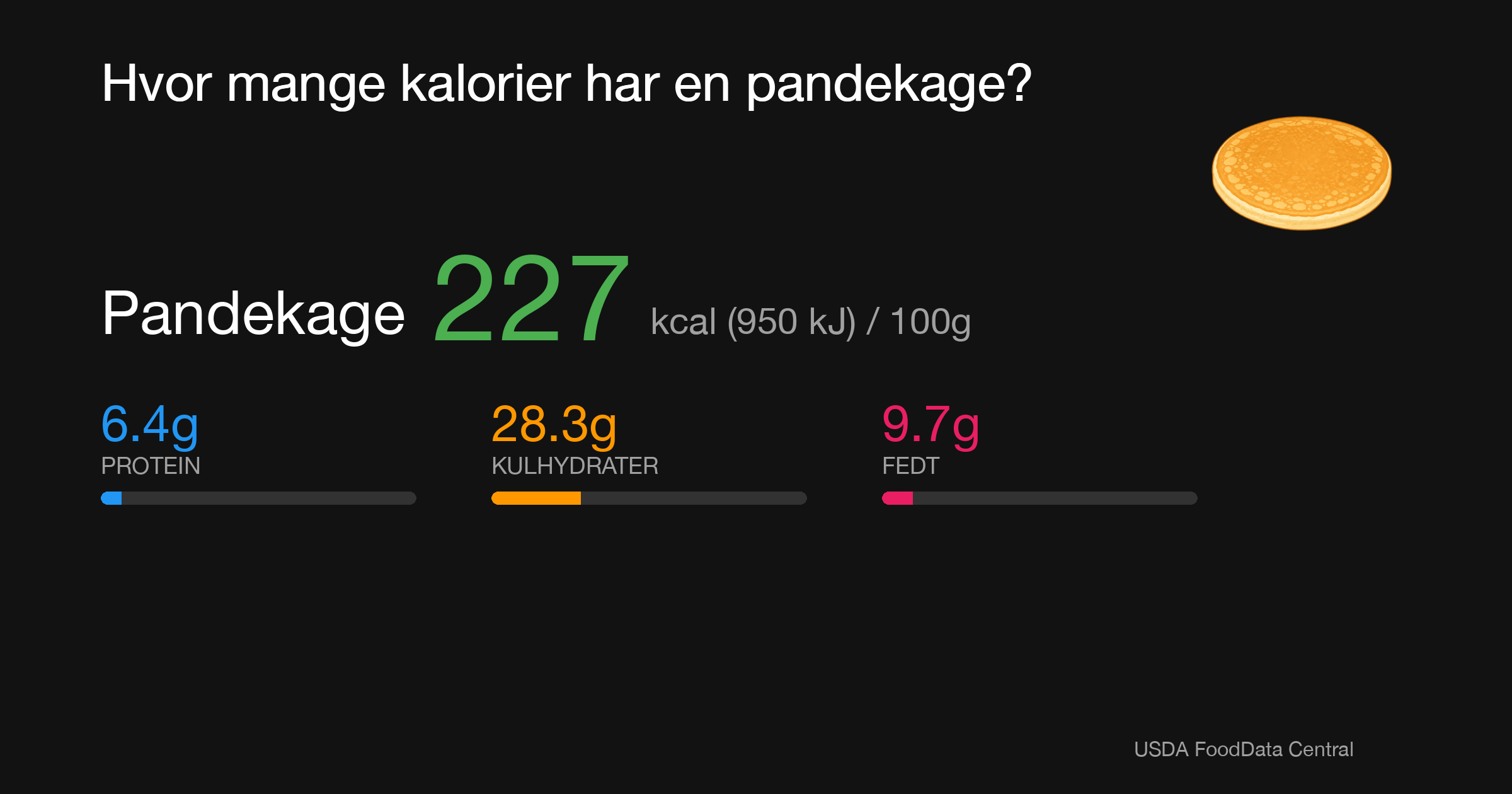 Pandekage: 227 kcal (950 kJ), Protein 6.4g, Kulhydrater 28.3g, Fedt 9.7g per 100g