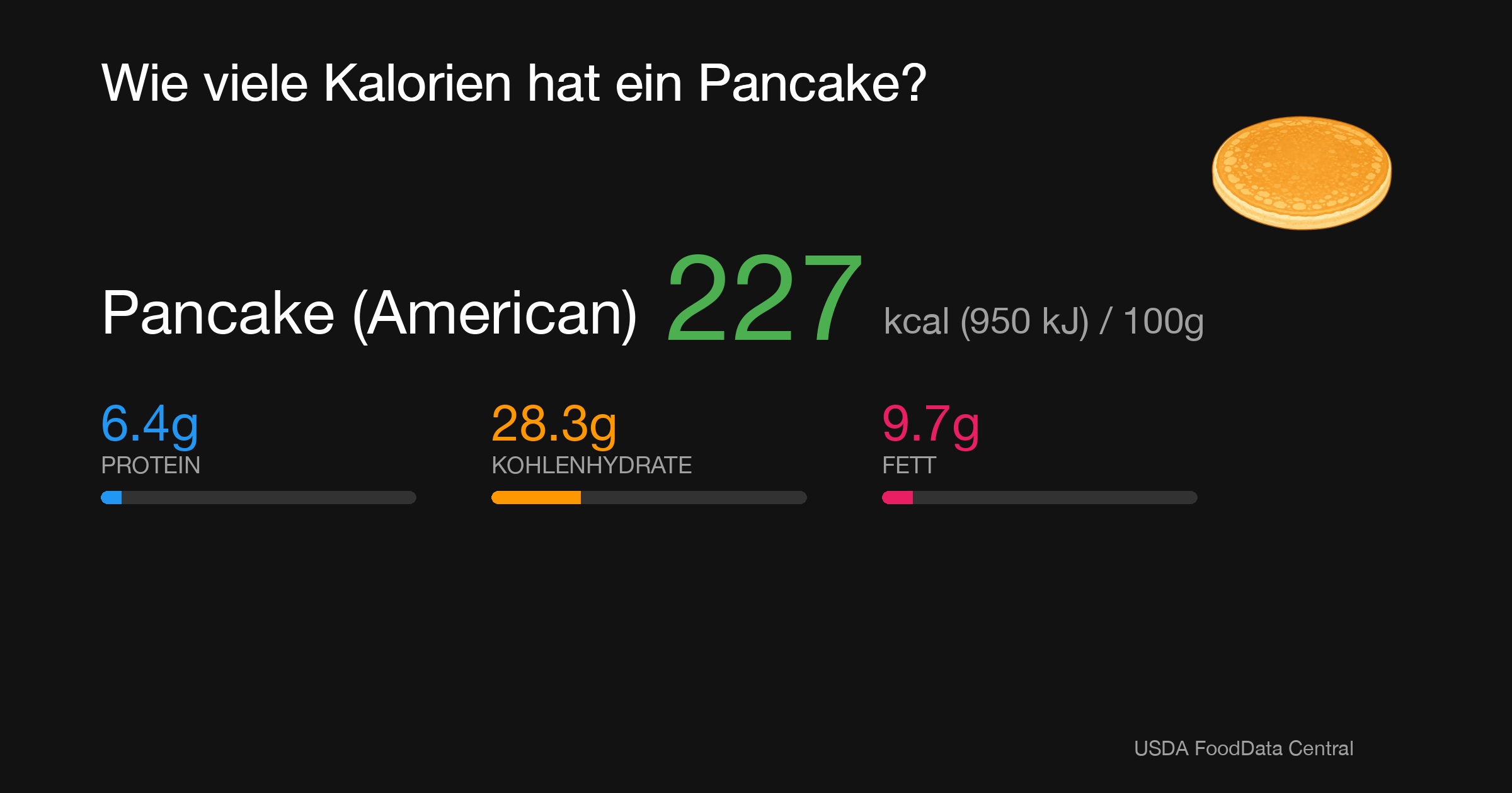 Pancake (American): 227 kcal (950 kJ), Protein 6.4g, Kohlenhydrate 28.3g, Fett 9.7g pro 100g