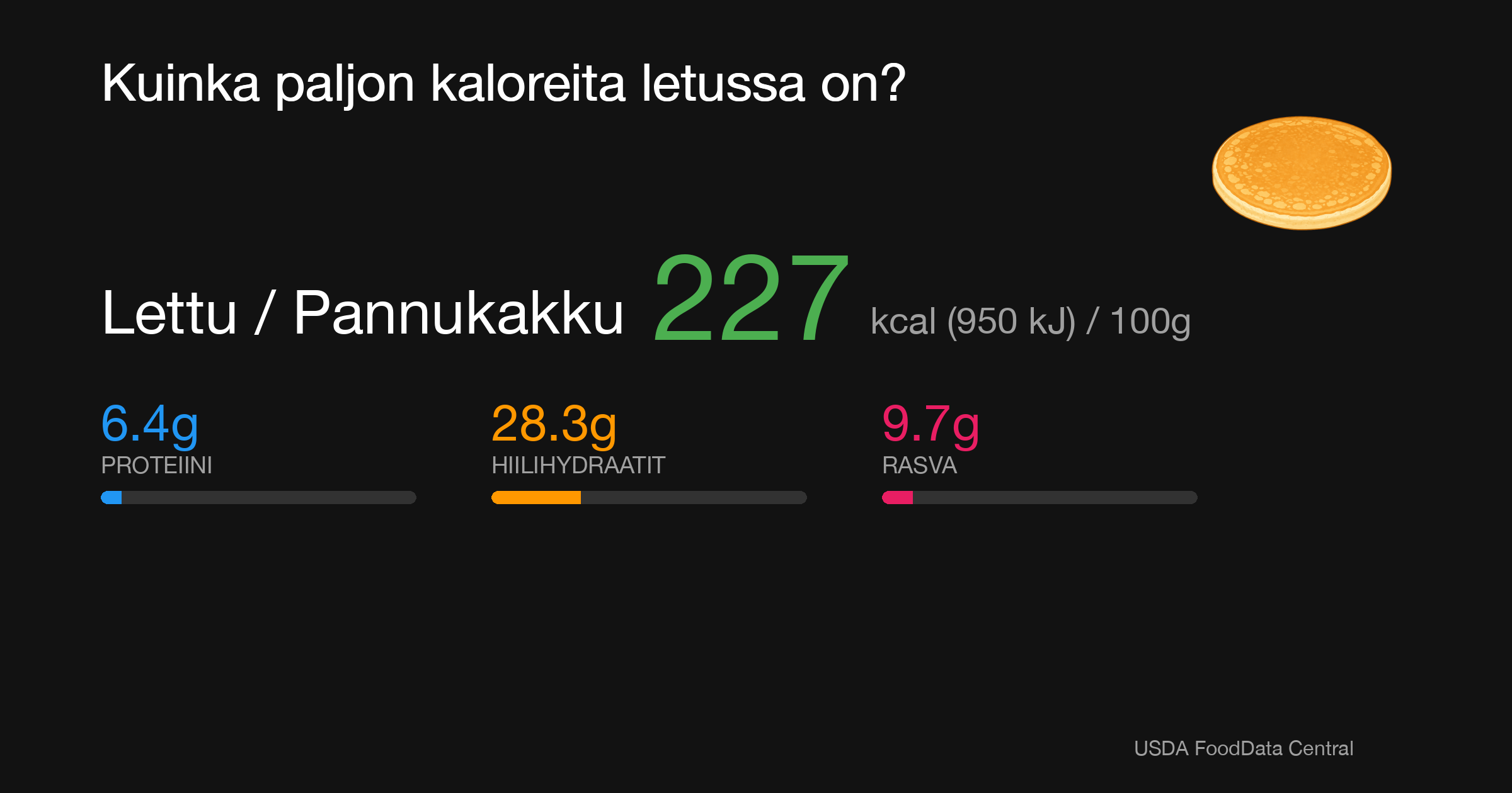 Lettu / Pannukakku: 227 kcal (950 kJ), Proteiini 6.4g, Hiilihydraatit 28.3g, Rasva 9.7g per 100g