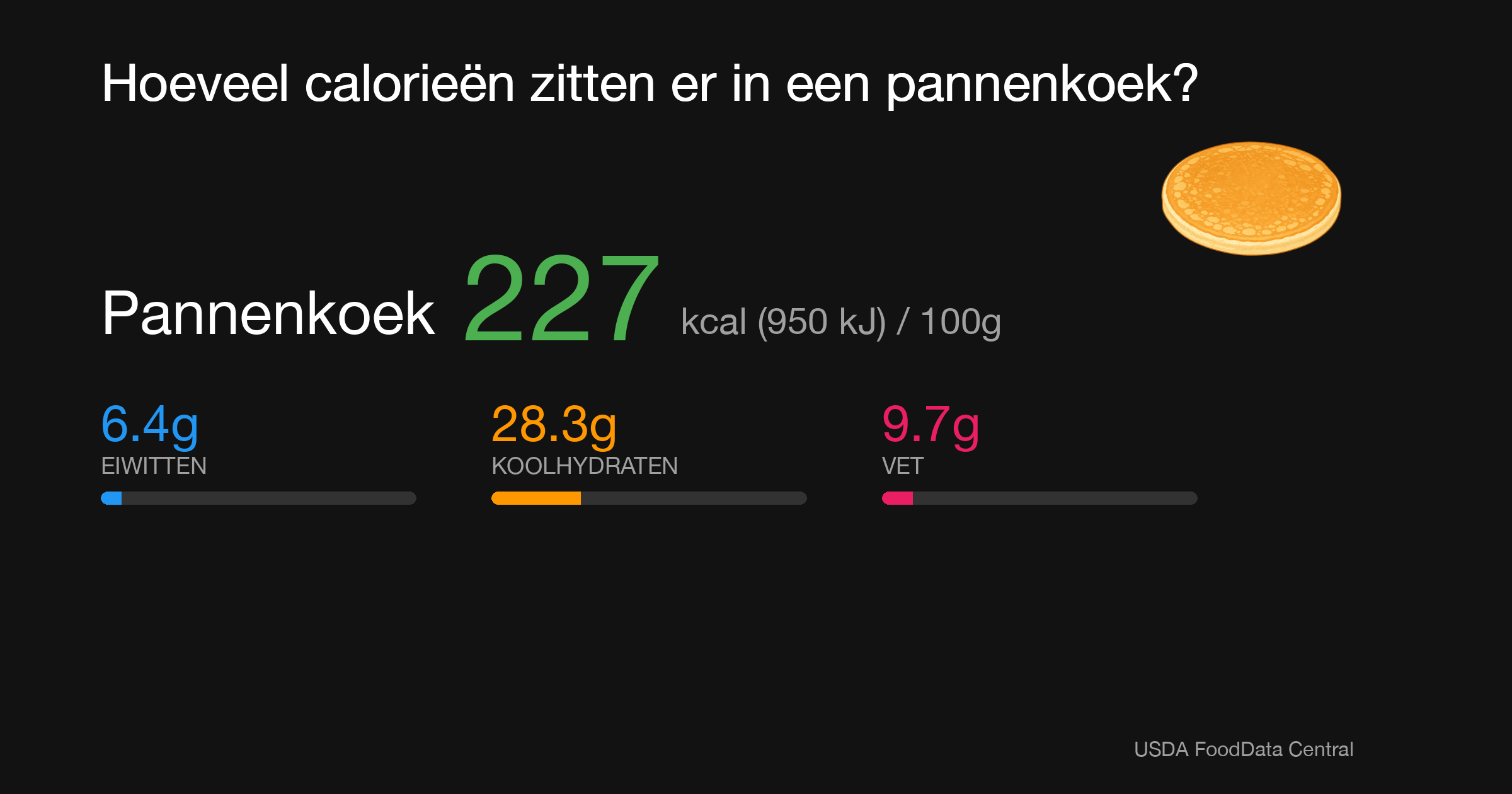 Pannenkoek: 227 kcal (950 kJ), Eiwitten 6.4g, Koolhydraten 28.3g, Vet 9.7g per 100g