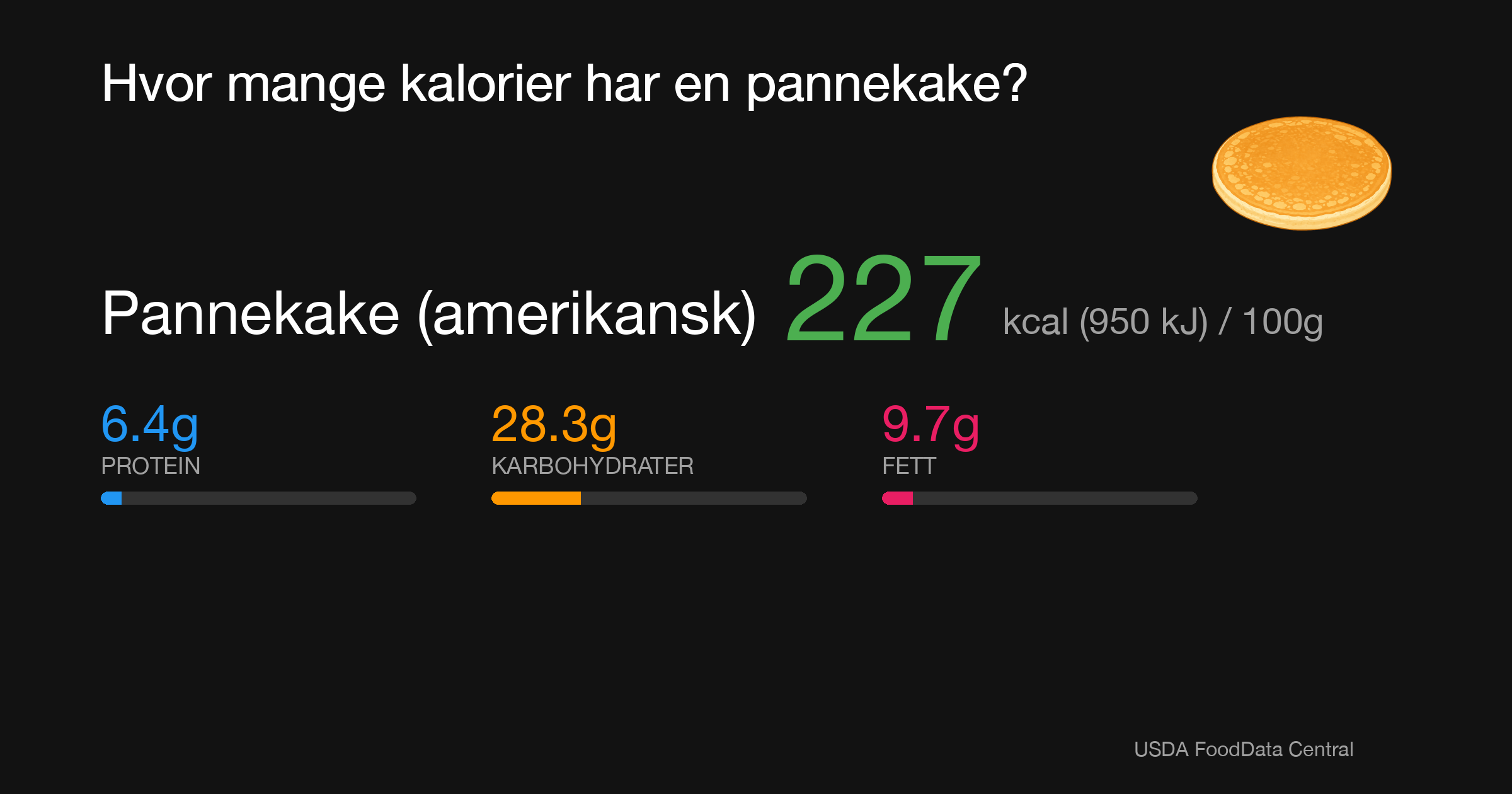 Pannekake (amerikansk): 227 kcal (950 kJ), Protein 6.4g, Karbohydrater 28.3g, Fett 9.7g per 100g