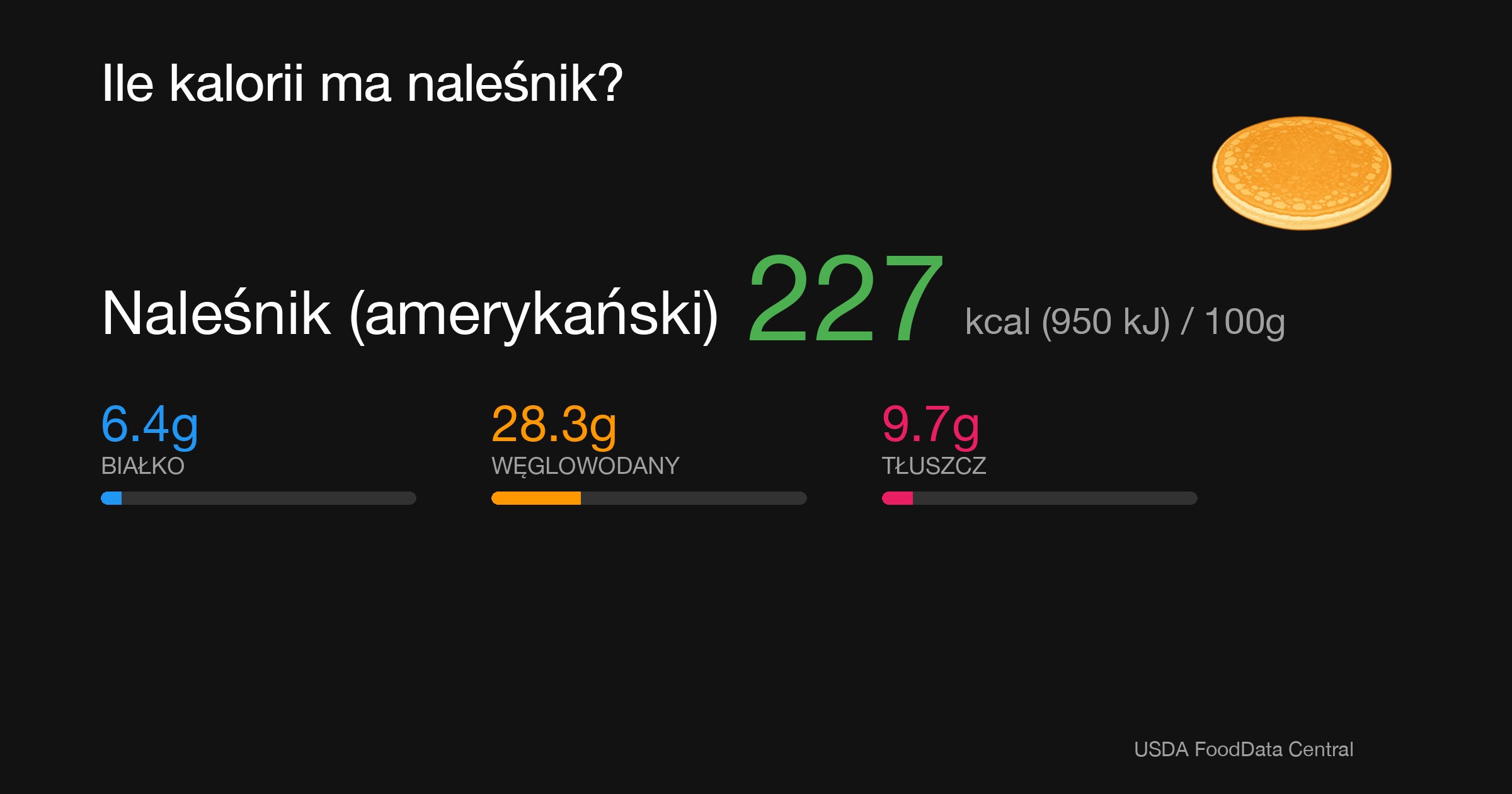 Naleśnik (amerykański): 227 kcal (950 kJ), Białko 6.4g, Węglowodany 28.3g, Tłuszcz 9.7g na 100g