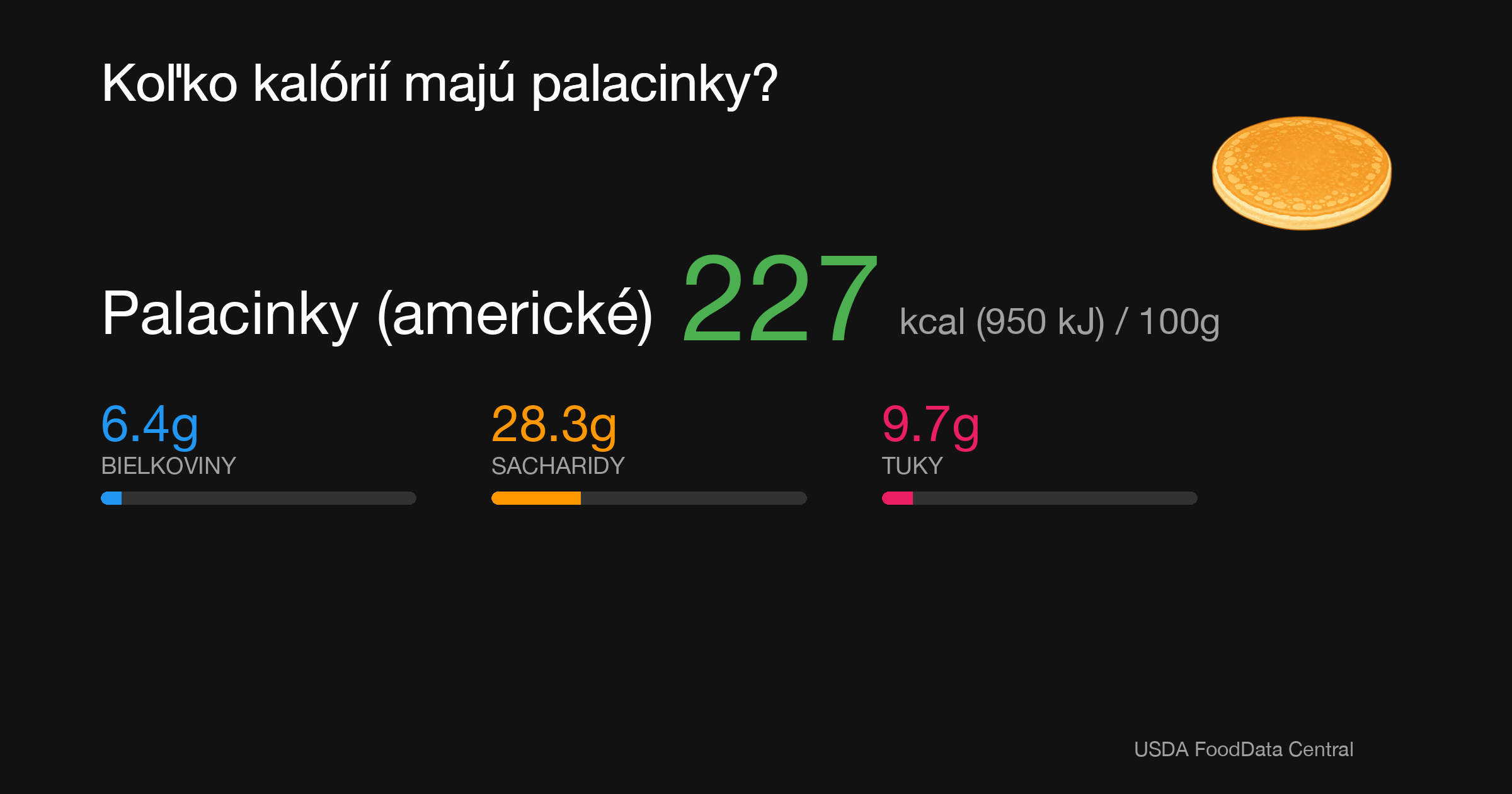 Palacinky (americké): 227 kcal (950 kJ), Bielkoviny 6.4g, Sacharidy 28.3g, Tuky 9.7g na 100g
