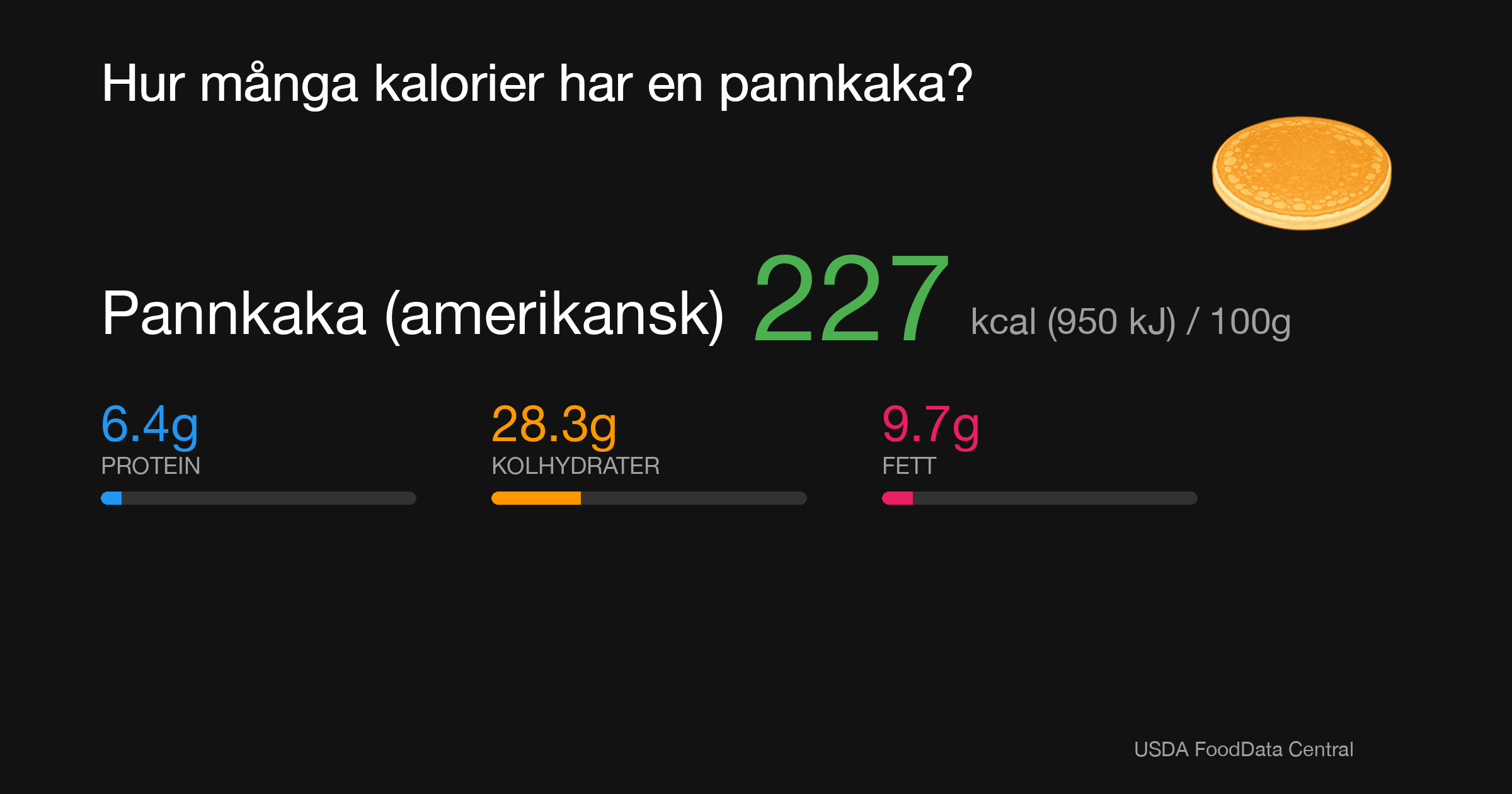 Pannkaka (amerikansk): 227 kcal (950 kJ), Protein 6.4g, Kolhydrater 28.3g, Fett 9.7g per 100g
