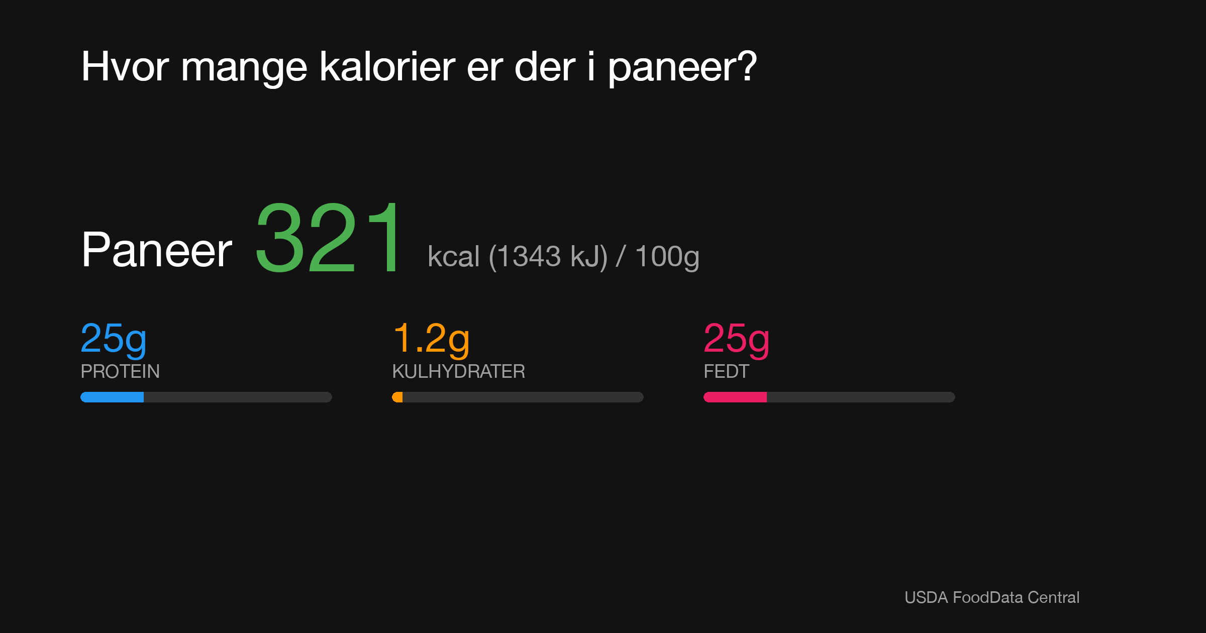 Paneer: 321 kcal (1343 kJ), Protein 25g, Kulhydrater 1.2g, Fedt 25g per 100g