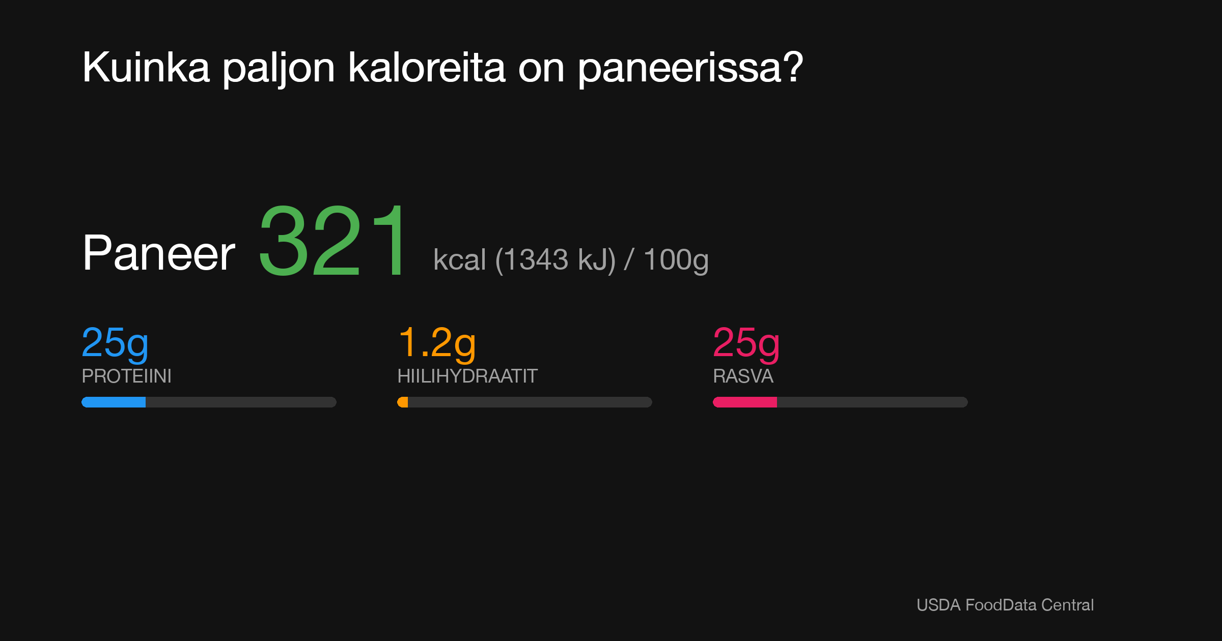 Paneer: 321 kcal (1343 kJ), Proteiini 25g, Hiilihydraatit 1.2g, Rasva 25g per 100g