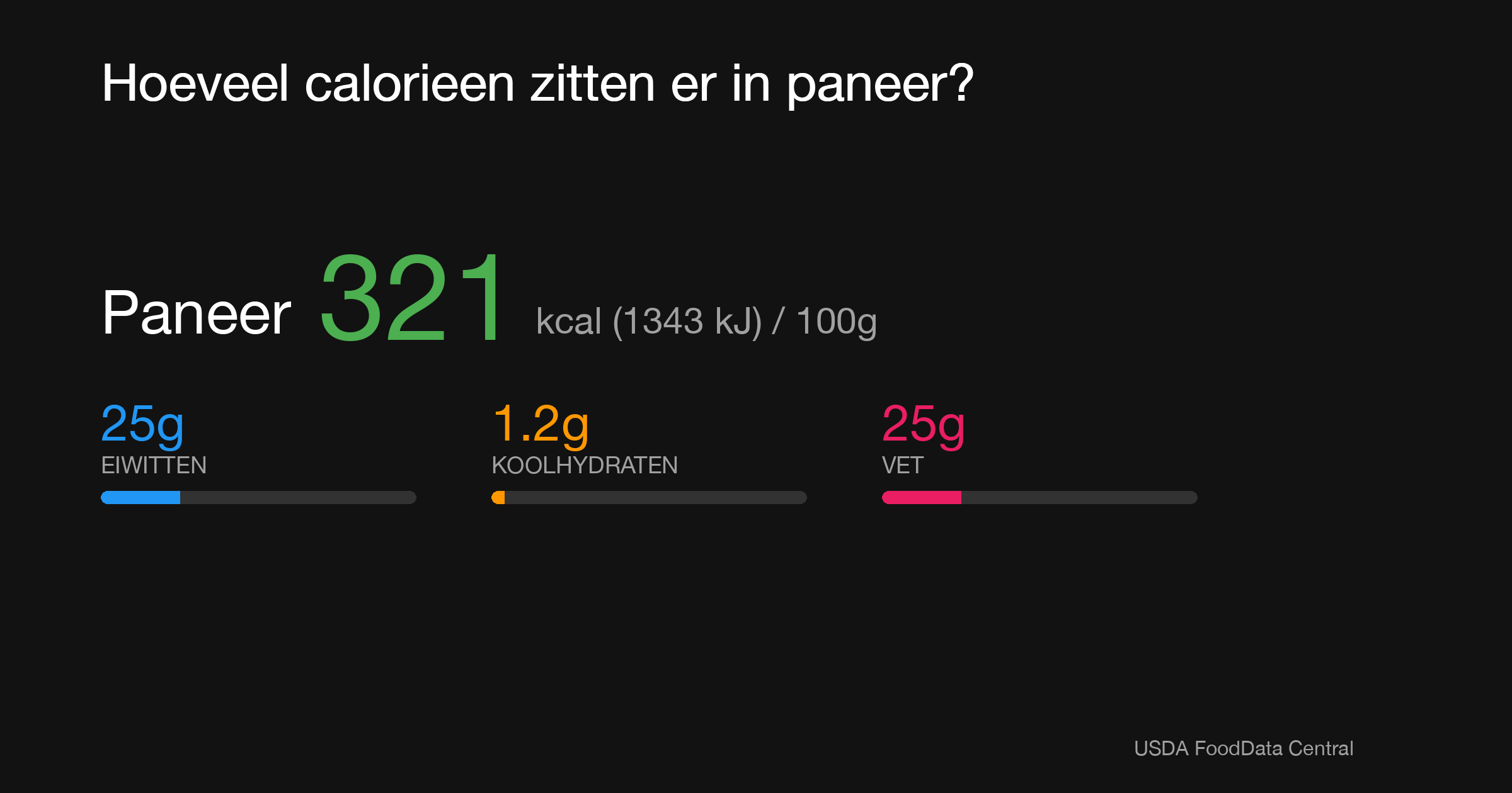 Paneer: 321 kcal (1343 kJ), Eiwitten 25g, Koolhydraten 1.2g, Vet 25g per 100g