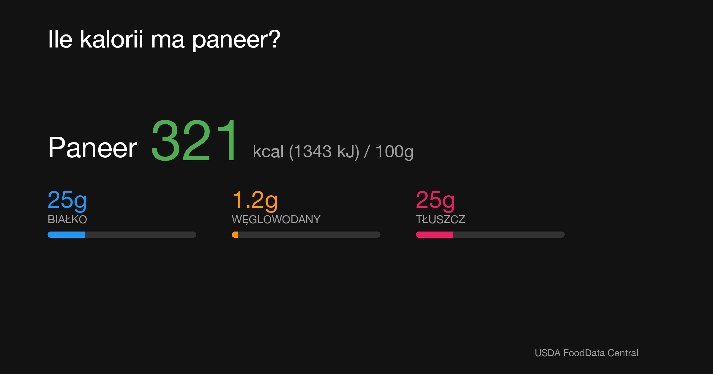 Paneer: 321 kcal (1343 kJ), Białko 25g, Węglowodany 1.2g, Tłuszcz 25g na 100g