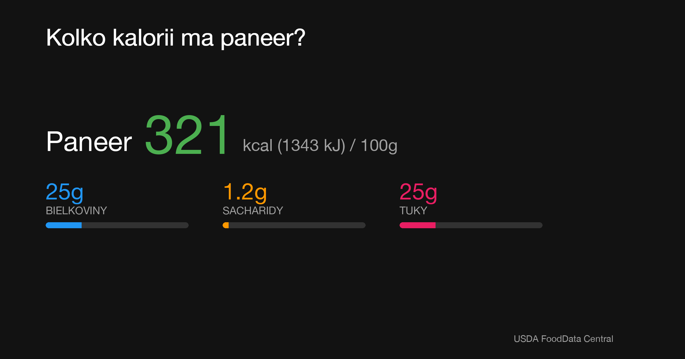 Paneer: 321 kcal (1343 kJ), Bielkoviny 25g, Sacharidy 1.2g, Tuky 25g na 100g