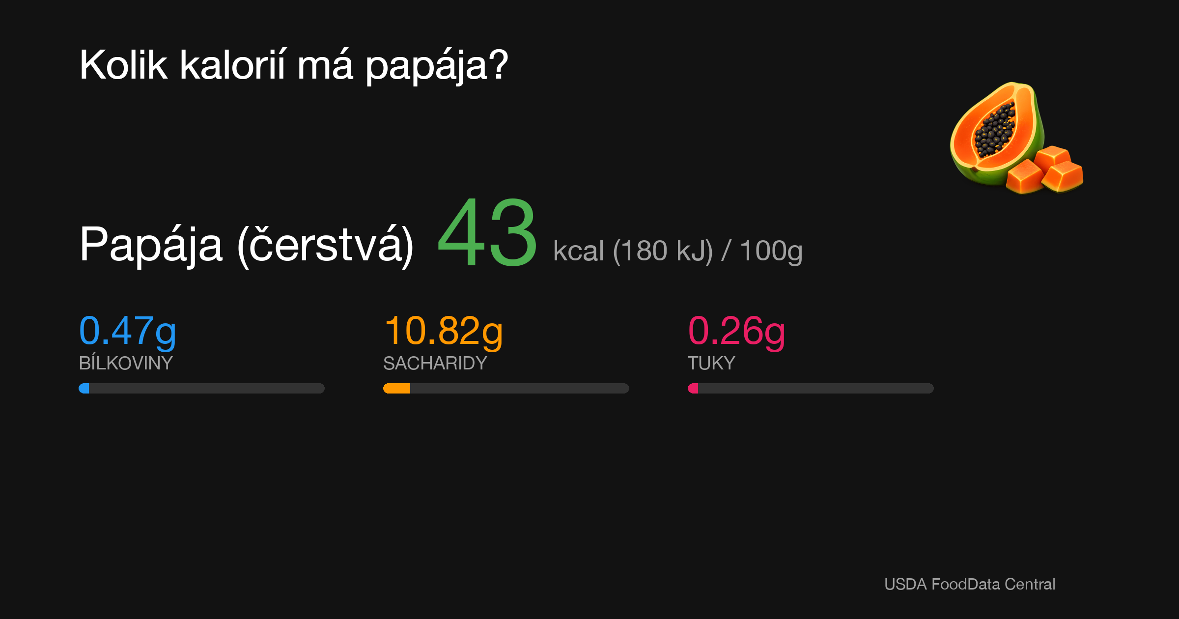 Papája (čerstvá): 43 kcal (180 kJ), Bílkoviny 0.47g, Sacharidy 10.82g, Tuky 0.26g na 100g