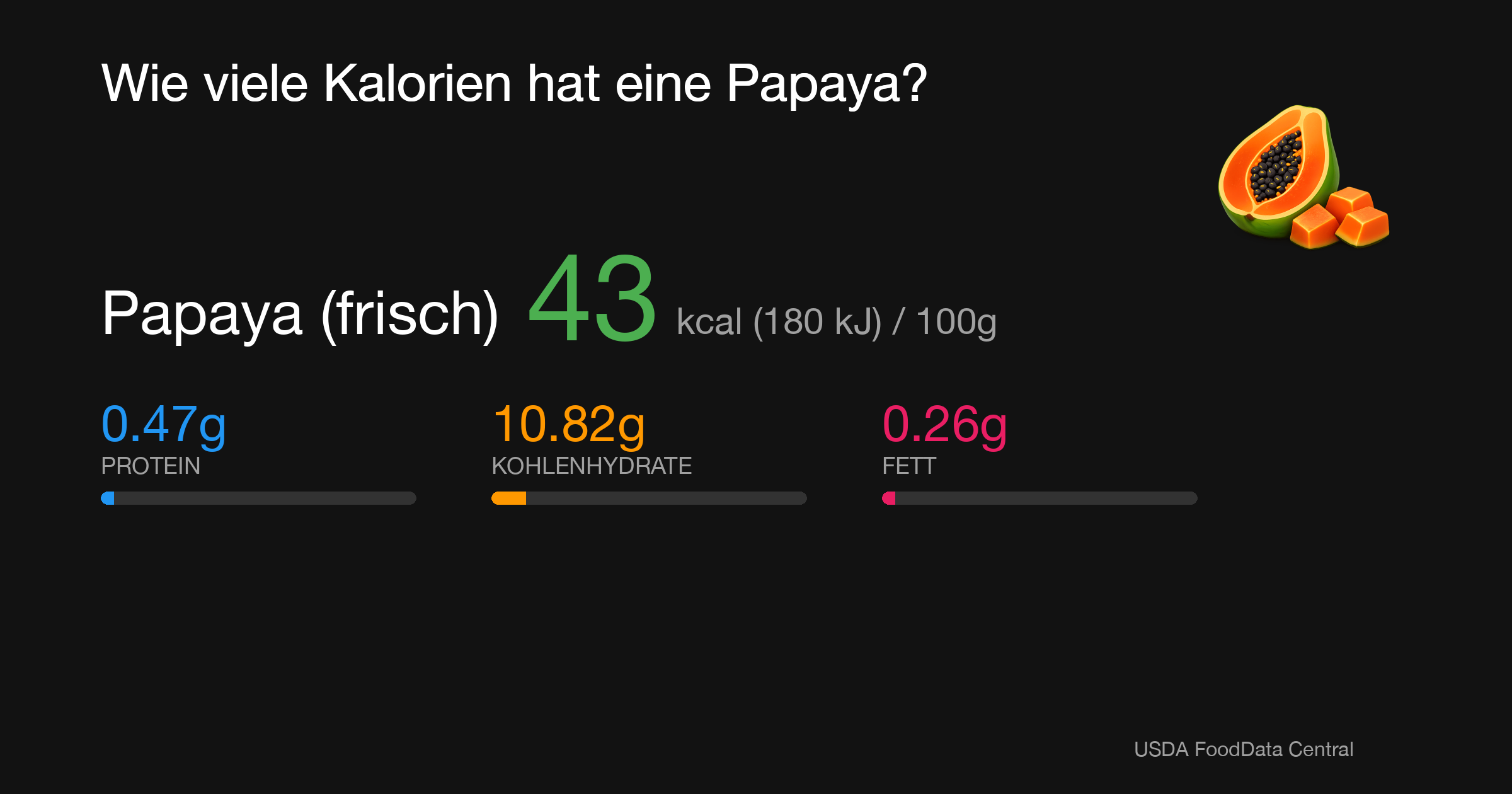 Papaya (frisch): 43 kcal (180 kJ), Protein 0.47g, Kohlenhydrate 10.82g, Fett 0.26g pro 100g