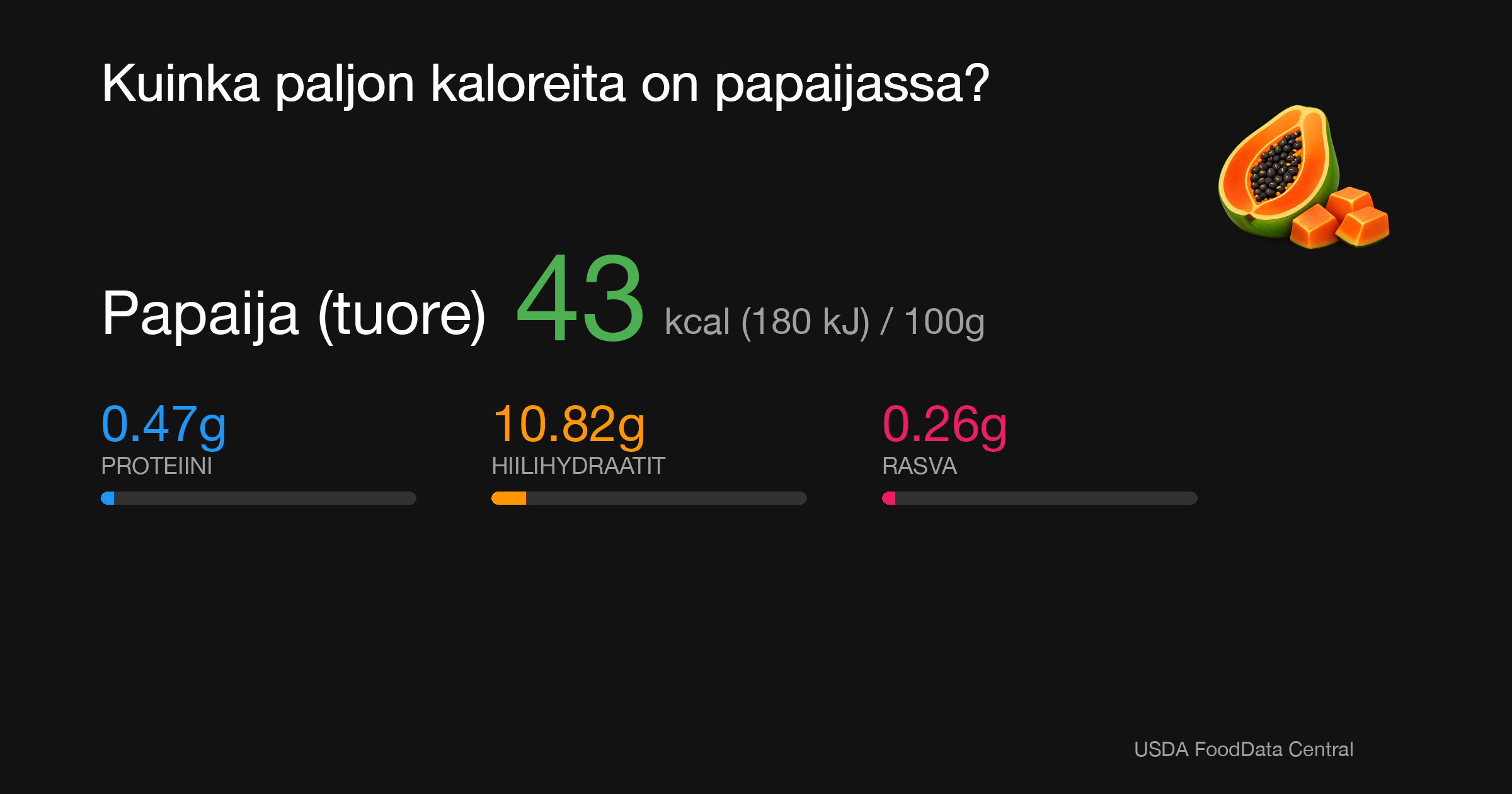 Papaija (tuore): 43 kcal (180 kJ), Proteiini 0.47g, Hiilihydraatit 10.82g, Rasva 0.26g per 100g