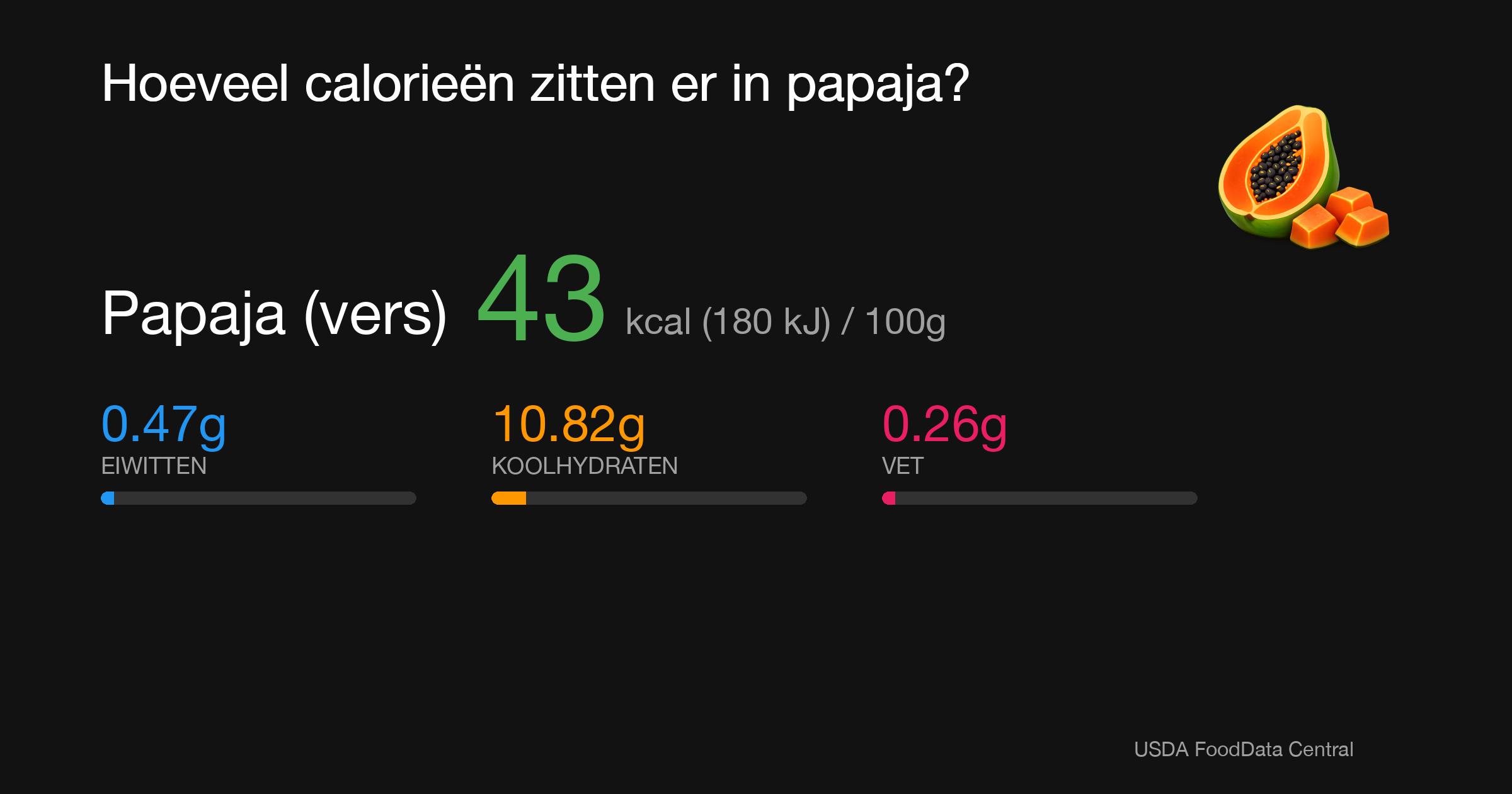Papaja (vers): 43 kcal (180 kJ), Eiwitten 0.47g, Koolhydraten 10.82g, Vet 0.26g per 100g