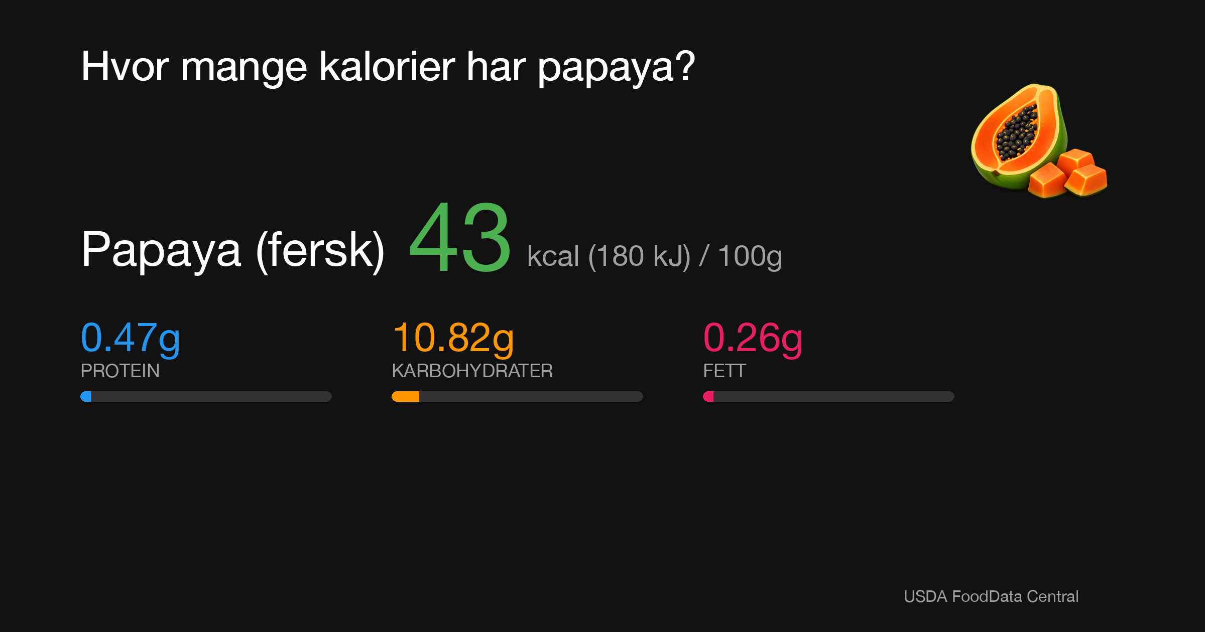 Papaya (fersk): 43 kcal (180 kJ), Protein 0.47g, Karbohydrater 10.82g, Fett 0.26g per 100g