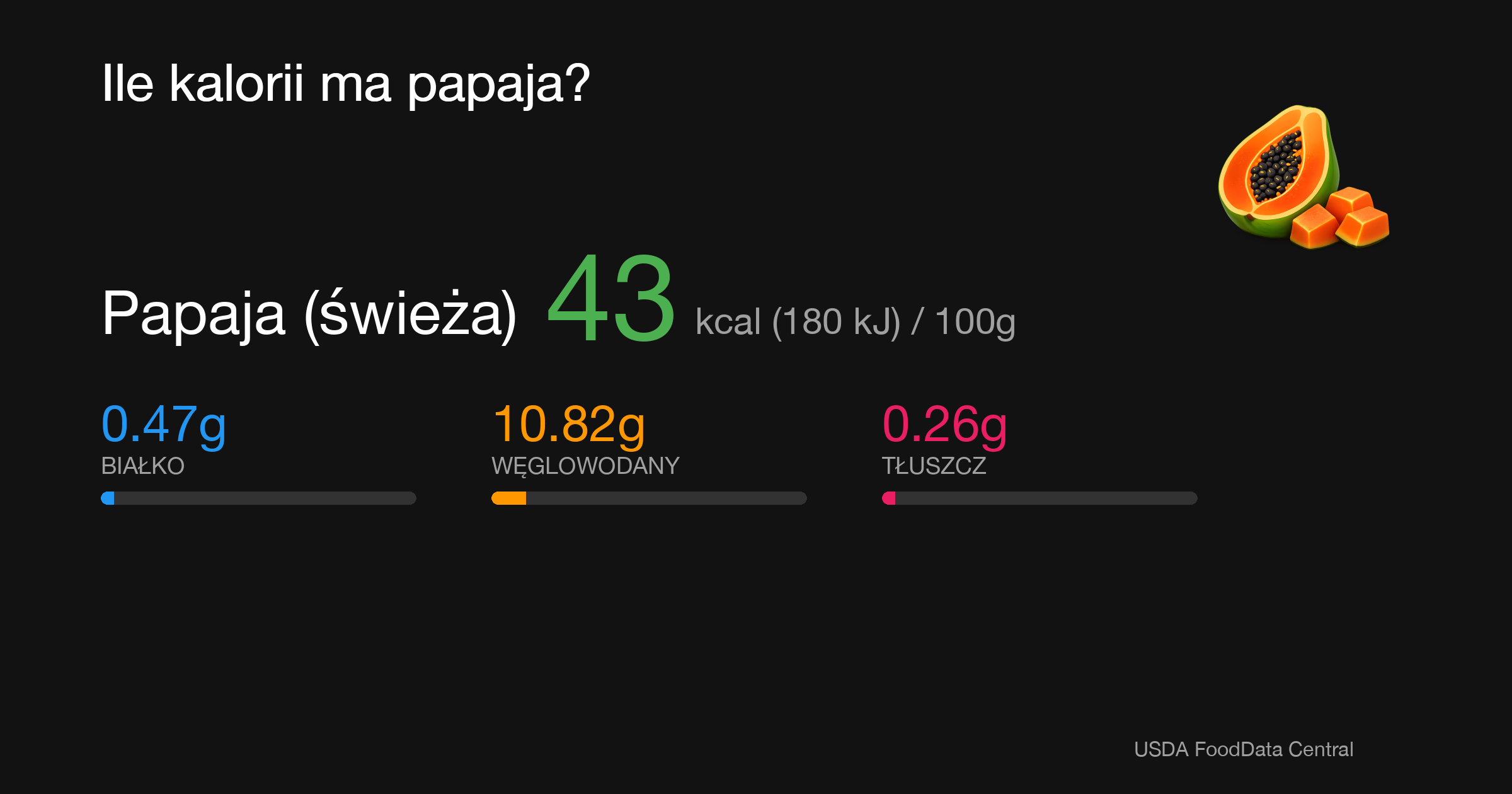 Papaja (świeża): 43 kcal (180 kJ), Białko 0.47g, Węglowodany 10.82g, Tłuszcz 0.26g na 100g