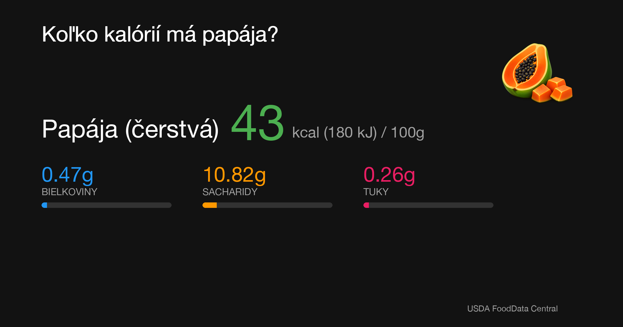 Papája (čerstvá): 43 kcal (180 kJ), Bielkoviny 0.47g, Sacharidy 10.82g, Tuky 0.26g na 100g