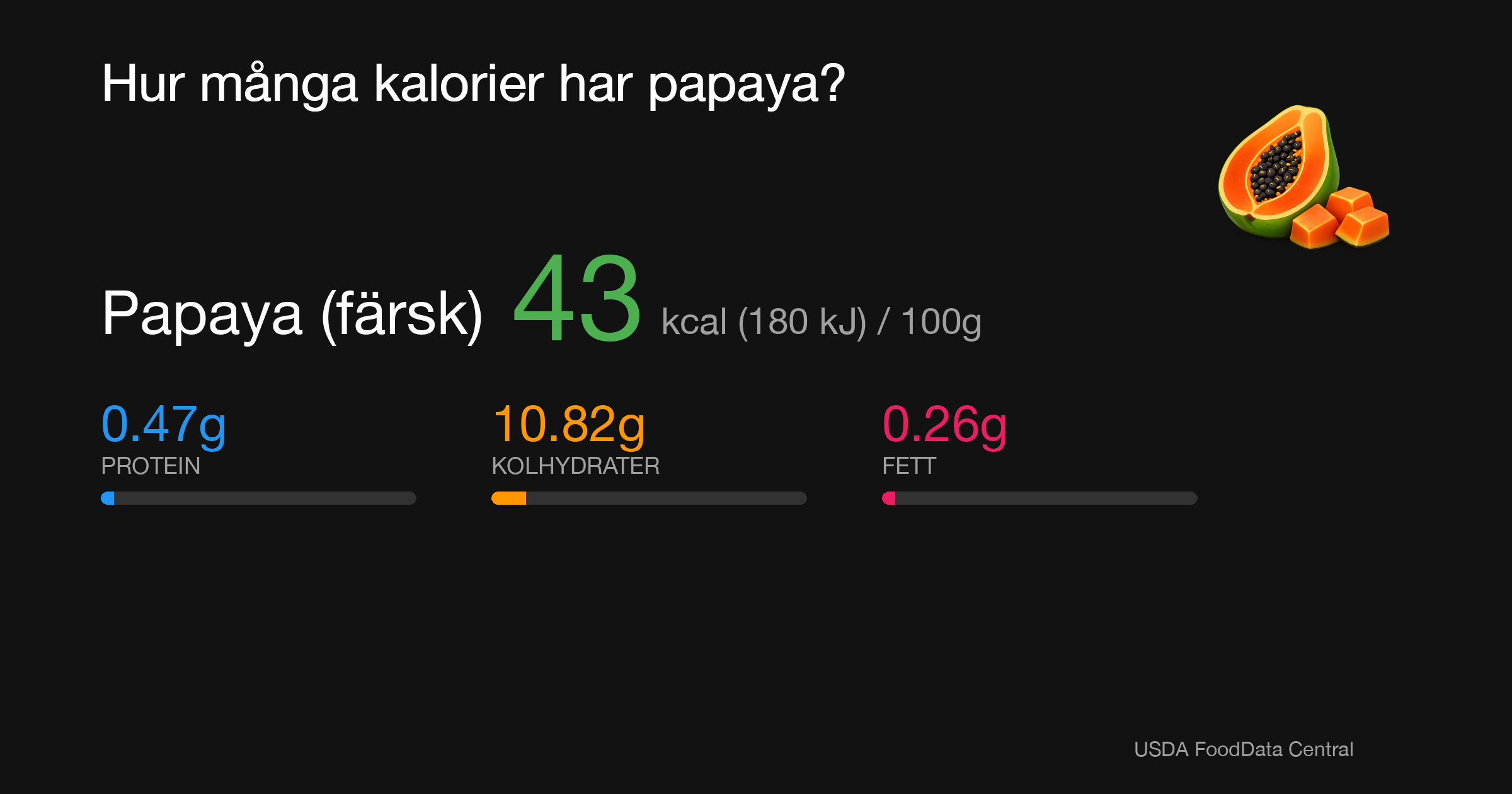 Papaya (färsk): 43 kcal (180 kJ), Protein 0.47g, Kolhydrater 10.82g, Fett 0.26g per 100g