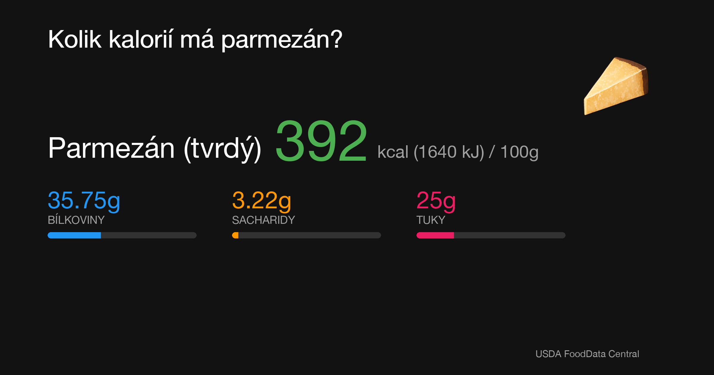 Parmezán (tvrdý): 392 kcal (1640 kJ), Bílkoviny 35.75g, Sacharidy 3.22g, Tuky 25g na 100g