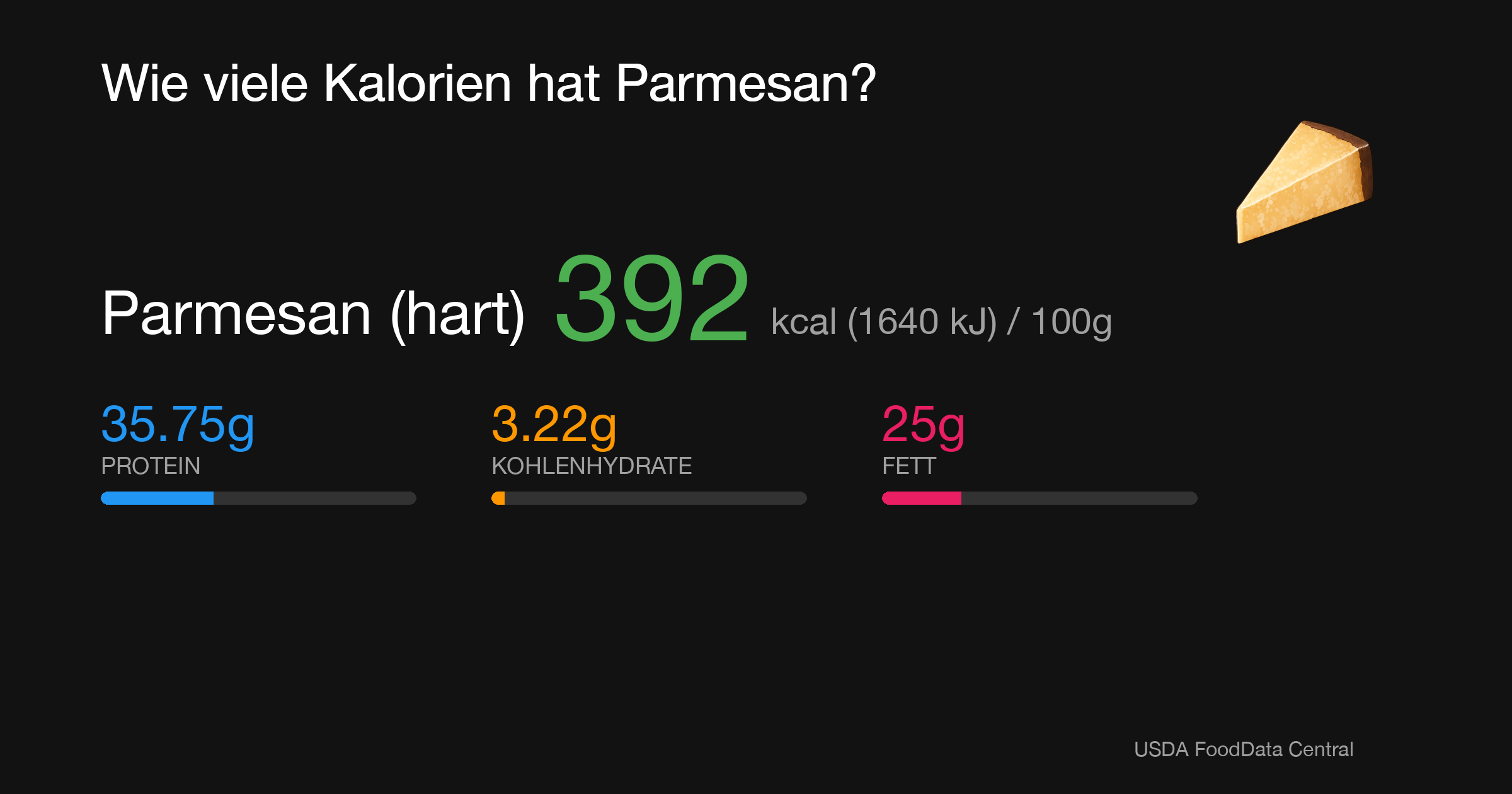Parmesan (hart): 392 kcal (1640 kJ), Protein 35.75g, Kohlenhydrate 3.22g, Fett 25g pro 100g
