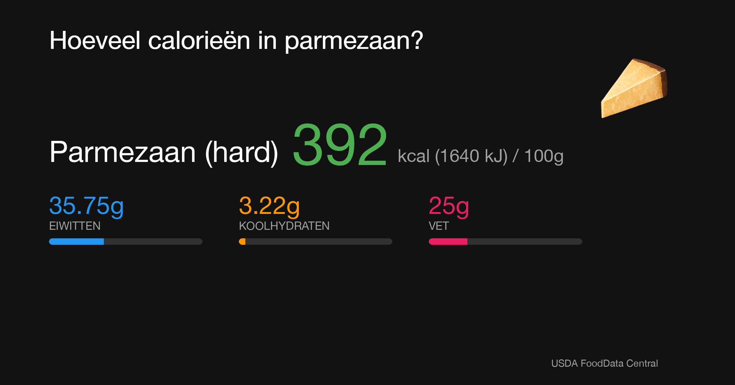 Parmezaan (hard): 392 kcal (1640 kJ), Eiwitten 35.75g, Koolhydraten 3.22g, Vet 25g per 100g