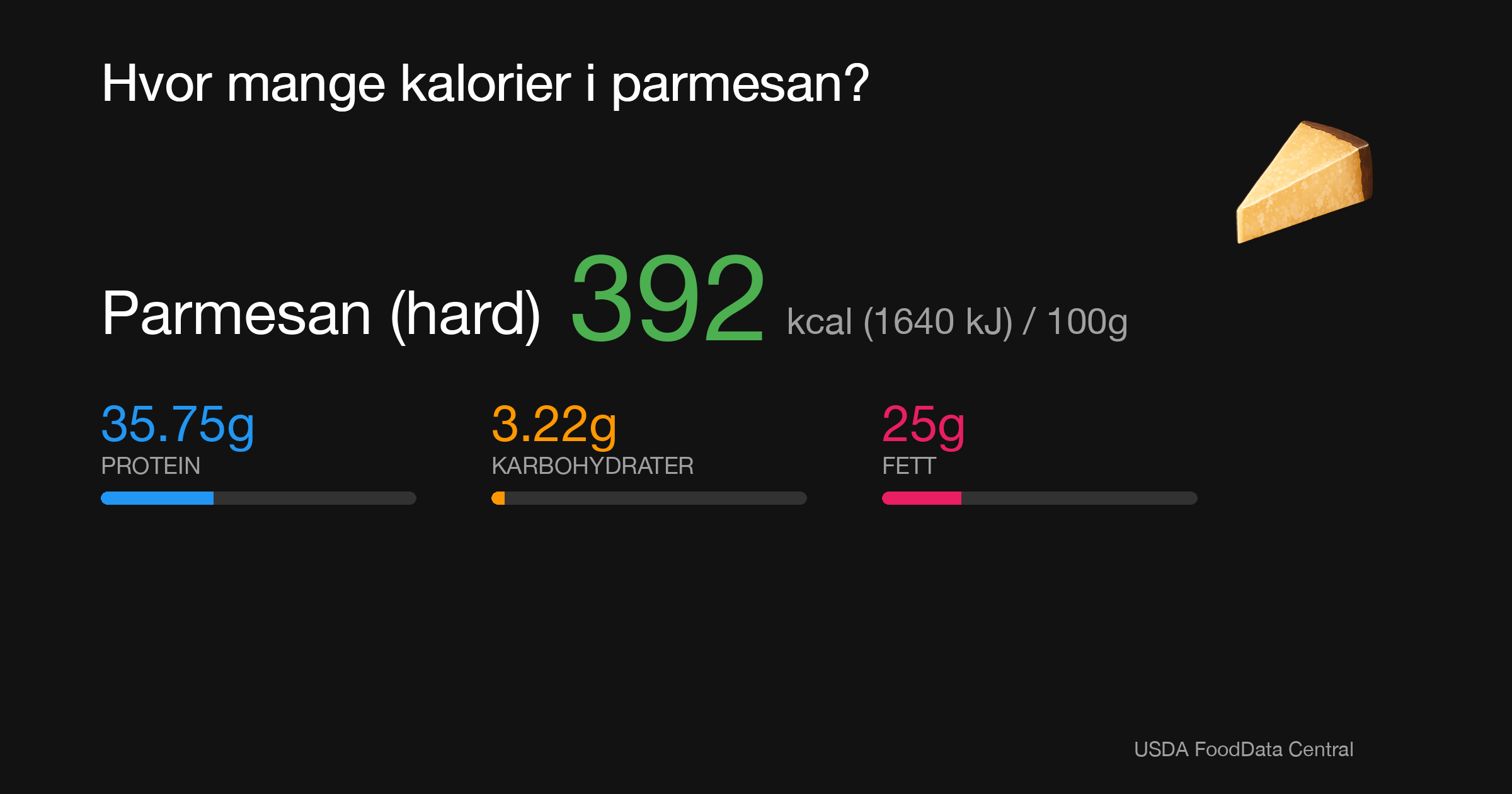 Parmesan (hard): 392 kcal (1640 kJ), Protein 35.75g, Karbohydrater 3.22g, Fett 25g per 100g