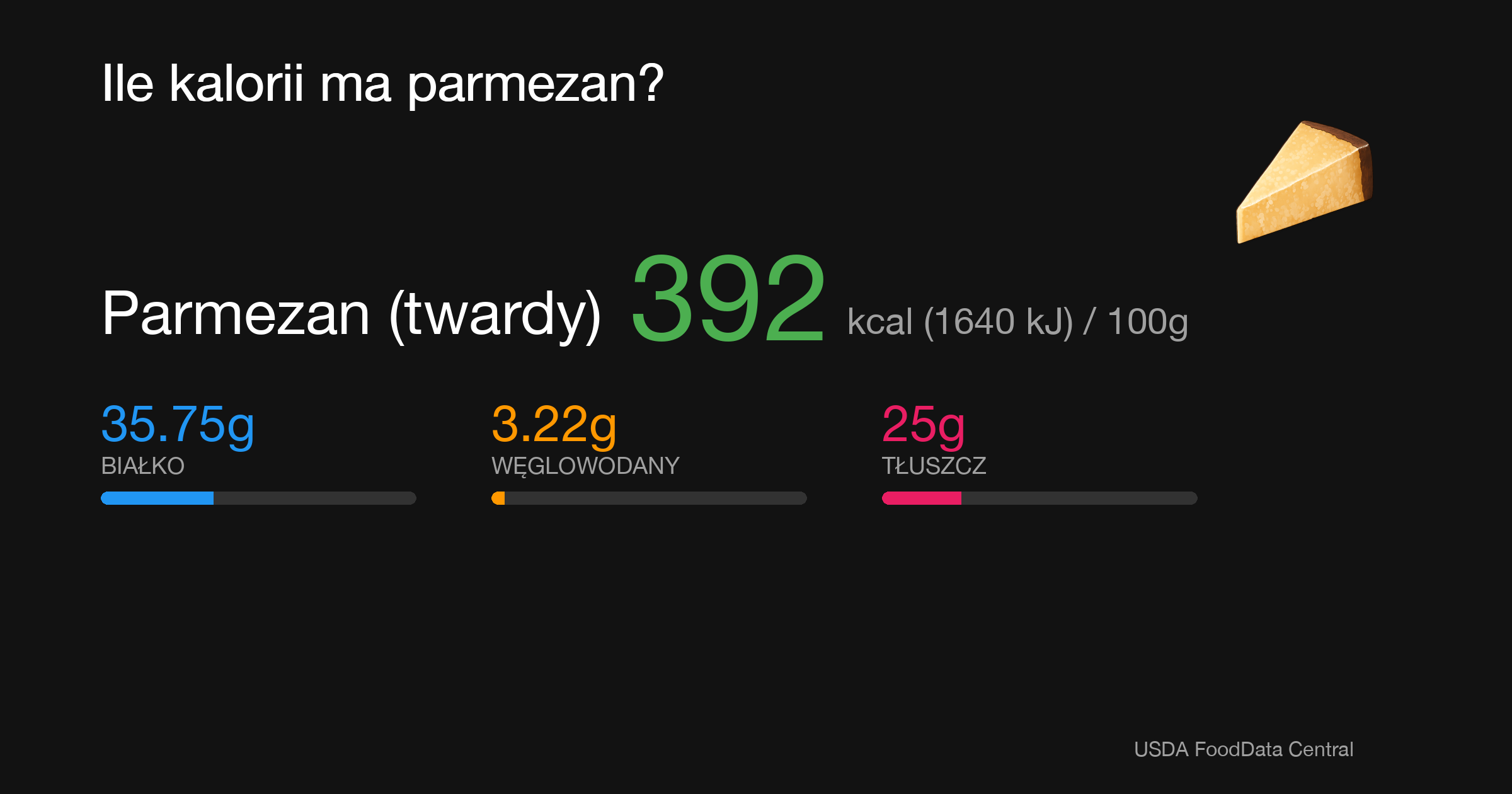Parmezan (twardy): 392 kcal (1640 kJ), Białko 35.75g, Węglowodany 3.22g, Tłuszcz 25g na 100g