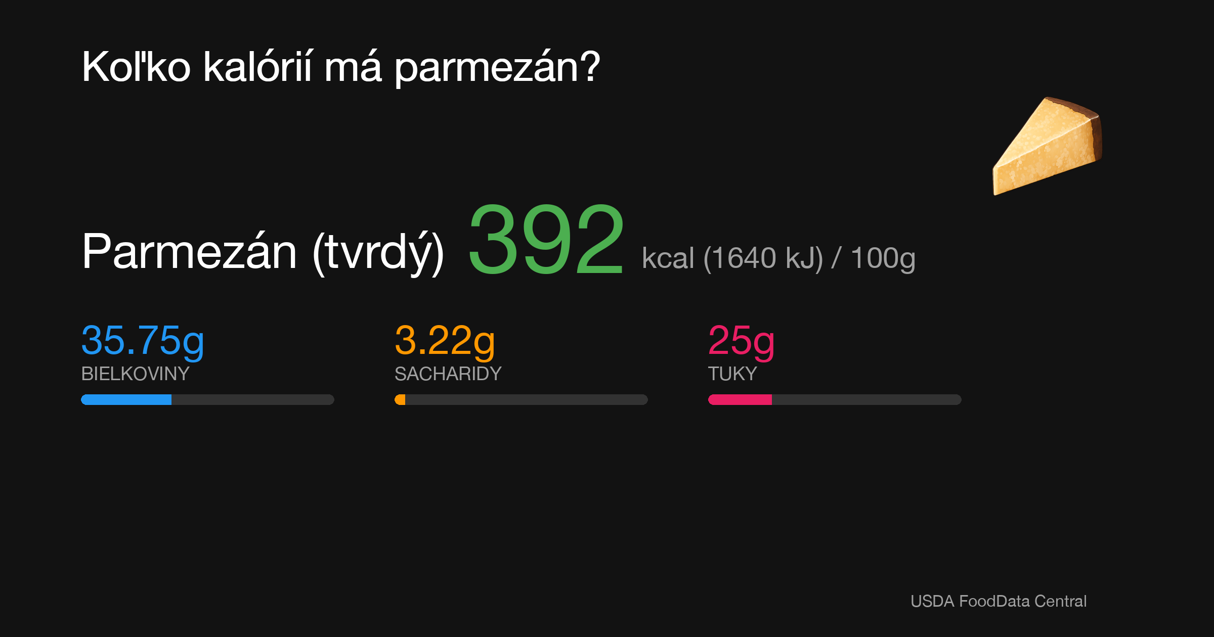Parmezán (tvrdý): 392 kcal (1640 kJ), Bielkoviny 35.75g, Sacharidy 3.22g, Tuky 25g na 100g