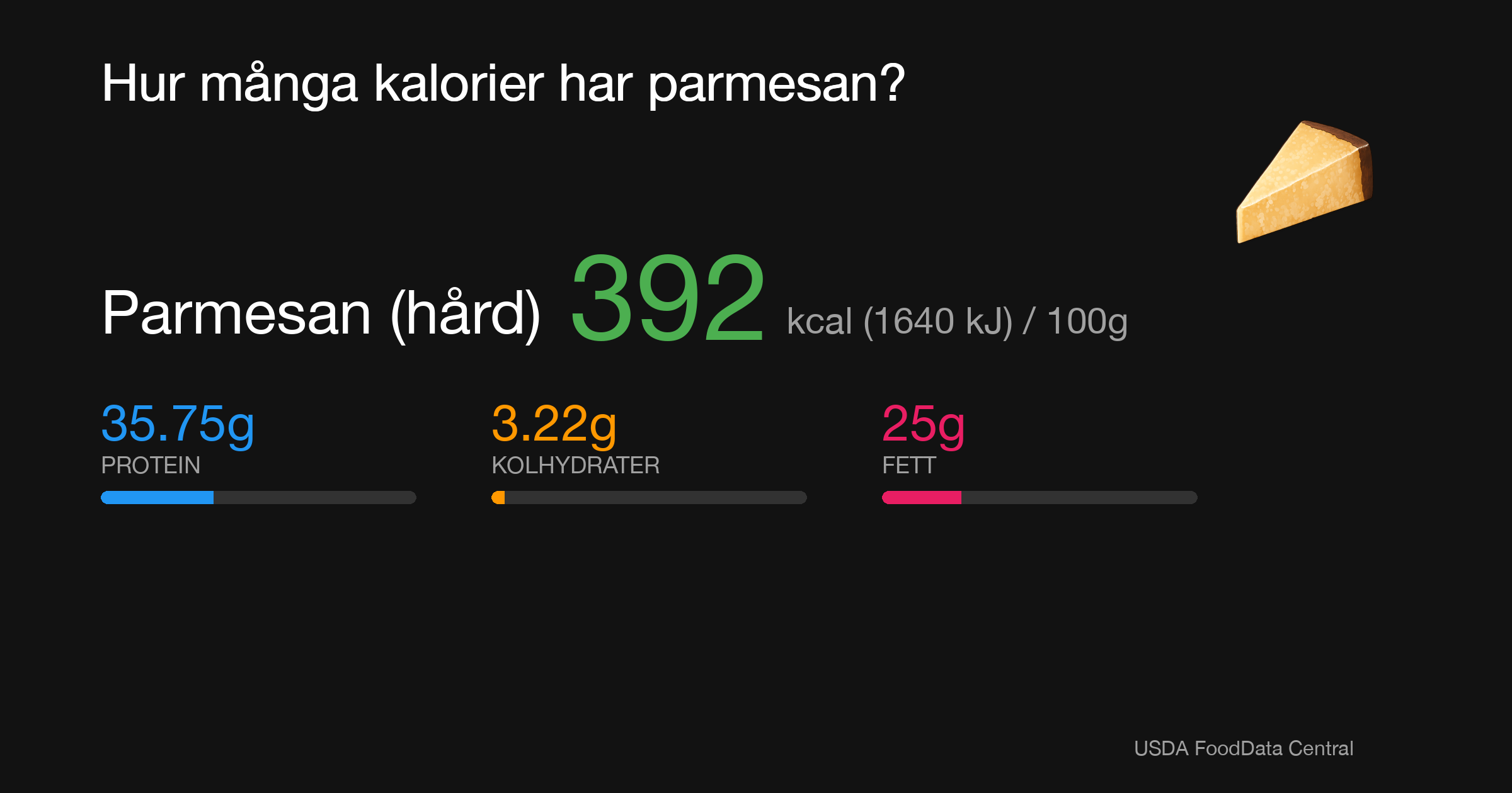 Parmesan (hård): 392 kcal (1640 kJ), Protein 35.75g, Kolhydrater 3.22g, Fett 25g per 100g