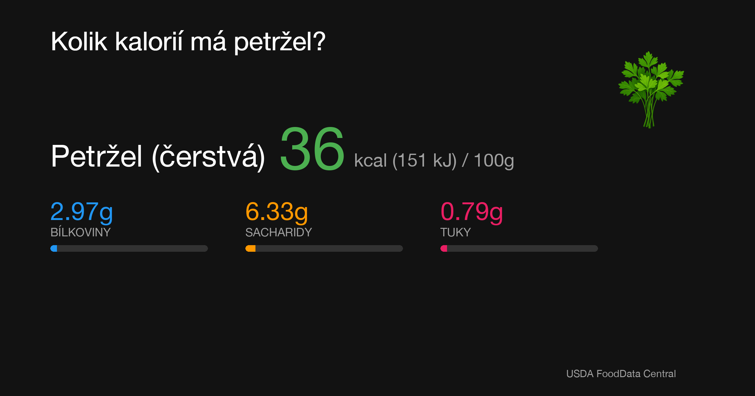 Petržel (čerstvá): 36 kcal (151 kJ), Bílkoviny 2.97g, Sacharidy 6.33g, Tuky 0.79g na 100g